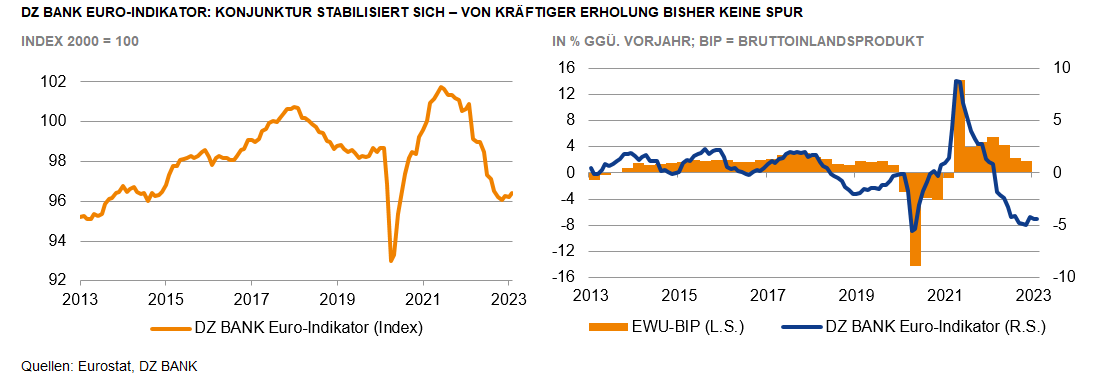 Das Bild stellt zwei Diagramme dar, die die wirtschaftliche Entwicklung in Deutschland über einen bestimmten Zeitraum darstellen.

**Linke Grafik:**
- **Titel:** „DIE BANK EUROSYSTEME: KONJUNKTUR STABILISIERT SICH – VON HOHEN ZUWACHSRATEN BLEIBT KEINE SPUR"
- **Inhalt:**
  - **Orange Linie:** Zeigt den Verlauf des EZB-Euro-Indikators (Vorkrisenbasis), welcher einen Index von 2008 repräsentiert.
  - **Zeitraum:** 2013 bis 2023.
  - **Trend:** Anfangs ansteigend, mit einem Höhepunkt zwischen 2017 und 2018, gefolgt von einer Abnahme bis zum Jahr 2023.
  
**Rechte Grafik:**
- **Titel:** „EZB-GELDPOLITIK: DSJ – DAS ZIEL VON EUROSYSTEM BLEIBT ERREICHBAR!"
- **Inhalt:** 
  - **Orange Linie:** Zeigt den Verlauf des BIP-Wachstums (BIP-PL) in Prozent.
  - **Blaue Linie:** Zeigt den Verlauf des EZB-Wachstums (Euro-Indikator) in Prozent.
  - **Zeitraum:** 2013 bis 2023.
  - **Trend:** Frühzeitig stabile Wachstumsraten bis 2019, gefolgt von einem dramatischen Rückfall der Raten im Jahr 2020, welche sich anschließend stabilisieren.

**Zusammenfassung:**
Diese Grafiken illustrieren die Veränderungen in der wirtschaftlichen Entwicklung und die Auswirkungen auf die Geldpolitik der Europäischen Zentralbank (EZB) über die Jahre 2013 bis 2023. Die Daten zeigen sowohl kurzfristige Schwankungen als auch längerfristige Trends und bieten somit Einblicke in wirtschaftliche Stabilität und Herausforderungen, die insbesondere durch Ereignisse wie die COVID-19-Pandemie im Jahr 2020 ausgelöst wurden.