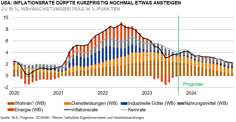 Das Bild stellt ein Diagramm dar, das die jährliche Inflationsrate in den USA über den Zeitraum von 2020 bis 2024 mit einer Prognose für das Jahr 2024 zeigt. 

**Details des Diagramms:**

1. **Zeitachse:**
   - X-Achse repräsentiert die Zeit von 2020 bis 2024.

2. **Wachstumsanteil in %-Punkten:**
   - Y-Achse zeigt den Wachstum von 0 bis 10%-Punkte.

3. **Datenpunkte:**
   - Die farbigen Bereiche im Diagramm repräsentieren verschiedene Beiträge zur Inflationsrate über die genannten Jahre.

4. **Komponenten der Inflationsrate:**
   - **Wohnen** (WB - Wohnbau): dargestellt durch die orangefarbenen Bereiche.
   - **Energie** (WB): in blau.
   - **Dienstleistungen** (WB): dargestellt durch die grauen Bereiche.
   - **Industrielle Güter** (WB): dunklere Bereiche.
   - **Nahrungsmittel** (WB): rot. 

5. **Trendbeobachtung:**
   - Das Diagramm zeigt einen deutlichen Anstieg der Inflationsrate in den Jahren 2021 und 2022, gefolgt von einer leichten Abnahme der Rate in 2023.
   - Basierend auf bestehenden Daten und Prognosen wird eine mögliche geringere Zunahme der Rate für 2024 dargestellt.

6. **Inflationsprognose:**
   - Die Prognose wird durch eine grüne Linie für das Jahr 2024 markiert.

Das Diagramm zeigt eine komplexe Zusammensetzung der Inflationsrate in den USA, die durch verschiedene wirtschaftliche Segmente beeinflusst wird, und gibt aufschlussreiche Informationen über die erwartete Trendentwicklung, die für ökonomische Analysen und Planungen wichtig ist.