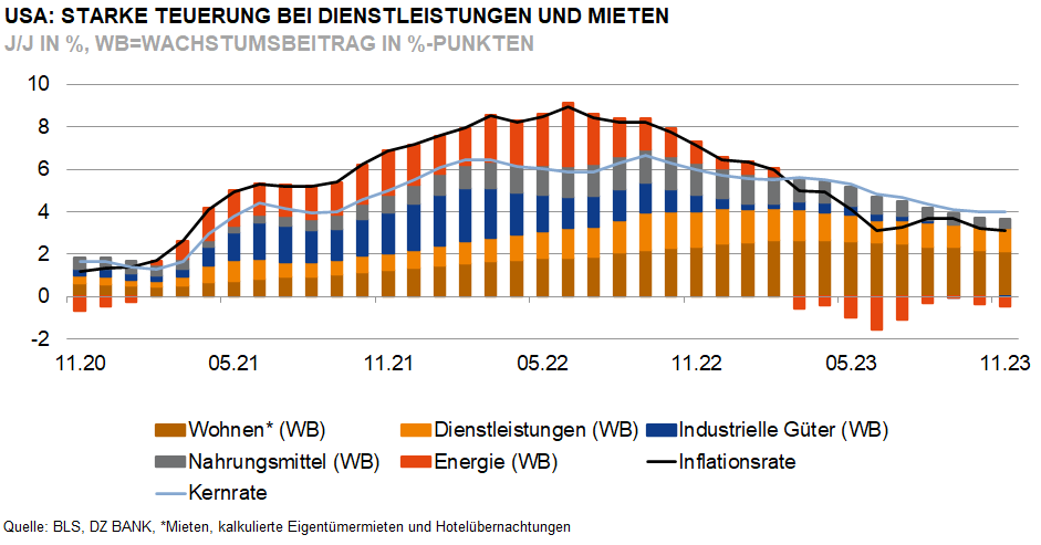 Das Bild stellt ein Diagramm dar, das die jährliche Inflation in den USA zeigt, gegliedert nach verschiedenen Kategorien:

- **Wohnen** (grün dargestellt): Der Einfluss der Wohnkosten auf den Inflationstrend.
- **Dienstleistungen** (blau dargestellt): Der Beitrag der Dienstleistungen zur Steigerung der Inflationsrate.
- **Industrielle Güter** (grau dargestellt): Wie materielle Güter zur Inflationsentwicklung beitragen.
- **Nahrungsmittel** (orange dargestellt): Der Beitrag der Lebensmittelproduktkategorie.
- **Energie** (gelb dargestellt): Abbildung der Preisschwankungen im Energiesektor.
- **Kernrate** (rote Linie): Die reine Inflationsrate ohne Berücksichtigung der stark schwankenden Energie- und Lebensmittelpreise.

**Interpretation:**
Das Diagramm veranschaulicht die Zusammensetzung der Inflationsrate über einen spezifischen Zeitraum, den Überblick der Wachstumsbeiträge einzelner Sektoren sowie den allgemeinen Trend in der Inflationsentwicklung. Besonders hervorzuheben sind die starken Preissteigerungen bei Dienstleistungen und Wohnkosten, die einen wesentlichen Teil der Inflationsrate ausmachen. Ziel der Darstellung ist es, die Dynamik unterschiedlicher Kategorien zu verstehen und deren Einfluss auf die Gesamtinflationsrate zu analysieren. Dies soll Entscheidungsträgern helfen, geeignete wirtschaftspolitische Maßnahmen zu ergreifen.