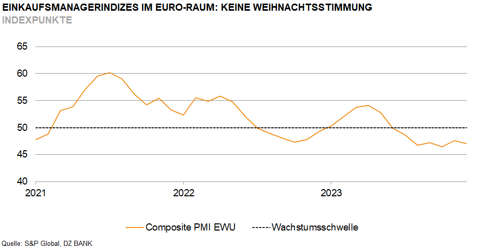 Das Bild stellt ein Diagramm dar, das die Entwicklung des Einkaufsmanagerindexes (PMI – Purchasing Managers' Index) für den Euro-Raum von 2021 bis 2023 zeigt. Der PMI ist ein Wirtschaftsindikator, der die Geschäftslage im Verarbeitenden Gewerbe und im Dienstleistungssektor abbildet. 

Im Diagramm sieht man:

- **Den Verlauf des Composite PMI EWU:** Diese Linie zeigt die Schwankungen des Index über den ausgewählten Zeitraum, wobei ein Rückgang der Werte von 2021 bis 2023 erkennbar ist.

- **Die Wachstumsschwelle bei 50 Punkten:** Diese Linie dient als Referenzpunkt. Ein Wert über 50 deutet auf Wachstum hin, während ein Wert darunter auf eine Kontraktion hindeutet.

- **Einen Titel „Keine Weihnachtsstimmung:"** Dies deutet darauf hin, dass die aktuellen oder jüngeren Werte des Index wenig Optimismus für den wirtschaftlichen Aufschwung, möglicherweise auch speziell für die Weihnachtszeit, zur Zeit der Erstellung des Diagramms vermitteln.

Zusammengefasst weist das Diagramm auf eine allgemein stagnierende oder rückläufige wirtschaftliche Aktivität innerhalb des Euro-Raums in dem betrachteten Zeitraum hin.