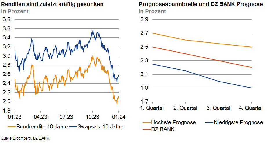 Das Bild stellt zwei Diagramme dar, die Finanzdaten visualisieren. 

**Linkes Diagramm:**
- **Titel:** "Renditen sind zuletzt kräftig gesunken"
- **Achsen:**
  - Vertikale Achse (Links): Renditen in Prozent
  - Horizontale Achse: Zeit, speziell von 01.23 bis 01.24
- **Kurven:**
  - Blaue Linie: Entwicklung der Renditen von 10-jährigen deutschen Bundesanleihen
  - Gelbe Linie: Entwicklung der Renditen von 10-jährigen Swapsätzen
- **Beschreibung:** Beide Kurven zeigen einen Abwärtstrend der Renditen bis zum Start des Jahres 2024.

**Rechtes Diagramm:**
- **Titel:** "Prognosespannbreite und DZ BANK Prognose"
- **Achsen:**
  - Vertikale Achse (Rechts): Prognose der Prozentrenditen
  - Horizontale Achse: Zeit in Quartalen (1. Quartal bis 4. Quartal)
- **Kurven:**
  - Rote Linie: Höchste Prognose
  - Blaue Linie: Niedrigste Prognose
  - Orange Linie: Spezifische Prognose der DZ BANK
- **Beschreibung:** Das Diagramm zeigt eine Vorhersage der Renditen über vier Quartale. Es zeigt eine Abwärtsbewegung der Niedrig- und Hochprognosen sowie eine spezifische Vorhersage der DZ BANK.

**Kontext:**
- Diese Diagramme könnten Teil einer Finanzanalyse oder Marktbericht sein, womit die Zinssätze oder die wirtschaftliche Entwicklung prognostiziert werden. Es könnte Anlegern, Wirtschaftsexperten oder Interessierten helfen, Entscheidungen in Bezug auf Investitionen zu treffen.

**Quelle:** DZ BANK, wie unten auf dem Bild angegeben.