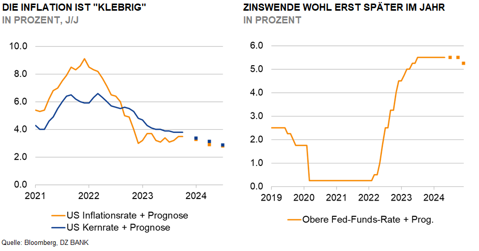 Das Bild stellt zwei Diagramme dar, die wirtschaftliche Prognosen in den USA zeigen:
**Linkes Diagramm:**
- **Beschreibung:** "Die Inflation ist 'klebrig'."
- **Inhalt:**
- **Y-Achse:** Prozentsätze der Inflation.
- **X-Achse:** Zeitachse von 2021 bis 2024.
- **Kurven:**
-
Orange Kurve: US-Inflationsrate + Prognose.
- Blaue Kurve: US-Kernrate + Prognose.
- **Analyse:** Zeigt den Verlauf der Inflationsrate und Kernrate über die Zeit mit einer Projektion über die kommenden Jahre. Es deutet darauf hin, dass die Inflationsrate sich langsamer als erwartet verringert, was als "klebrig" bezeichnet wird.
**Rechtes Diagramm:**
- **Beschreibung:** "Zinswende wohl erst später im Jahr."
- **Inhalt:**
- **Y-Achse:** Zinsraten in Prozent.
- **X-Achse:** Zeitachse von 2019 bis 2024.
- **Kurve:**
-
Orange Kurve: Obere Fed-Funds-Rate + Prognose.
- **Analyse:** Zeigt die Entwicklung des Leitzinses der Federal Reserve (Fed) über die letzten Jahre und stellt Prognosen dar. Es wird angedeutet, dass größere Änderungen im Zinssatz später im Jahr erwartet werden.
**Quelle:**
- Beide Diagramme stammen von Bloomberg | DZ BANK, was eine Vertrauenswürdigkeit und Basis für die dargestellten Vorhersagen zeigt.
Insgesamt geben die Diagramme einen Einblick in die wirtschaftlichen Trends und zukünftigen Erwartungen bezüglich Inflation und Zinspolitik in den USA.