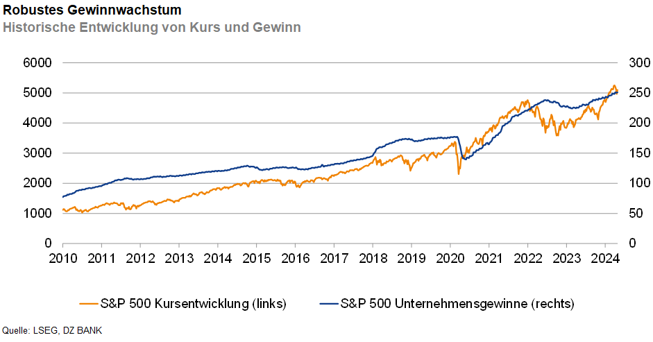 Das Bild stellt ein Diagramm dar, das die historische Entwicklung des Gewinnwachstums im Verhältnis zur Kursentwicklung des S&P 500 zeigt. 

**Beschreibung Details**:
- **Titel:** „Robustes Gewinnwachstum - Historische Entwicklung von Kurs und Gewinn“
- **Diagramm Typ:** Liniendiagramm
- **Datensatz:**
  - **S&P 500 Kursentwicklung (links):** Dargestellt durch die orange Linie auf der Grafik.
  - **S&P 500 Unternehmensgewinne (rechts):** Dargestellt durch die blaue Linie.

**Y-Achsen:**
- **Linke Y-Achse:** Skala von 1000 bis 6000 (bezogen auf den S&P 500 Indexwert)
- **Rechte Y-Achse:** Skala von 50 bis 300 (bezogen auf Unternehmensgewinne)

**X-Achse:**
- **Zeitachse von 2010 bis 2024**

**Beobachtungen:**
- Der Kurs des S&P 500 Index sowie die Unternehmensgewinne zeigen einen allgemeinen Aufwärtstrend über die dargestellten Jahre.
- Zeitweilige Rückgänge oder Stagnationen sind erkennbar, sowohl im Index als auch in den Unternehmensgewinnen.

**Quelle:** LSAG, DZ BANK

Dieses Diagramm illustriert die Beziehung zwischen dem Aktienkurs und den derzeit bestehenden Unternehmensgewinnen innerhalb des S&P 500 im Verlauf der letzten mehr als ein Jahrzehnt, was auf ein stabiles Gewinnwachstum hindeutet. Es zeigt die wichtigkeit der Unternehmensperformance in der Bestimmung der Marktbewegungen.