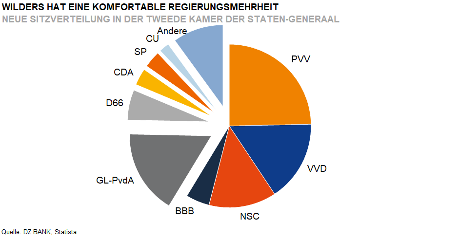 Das Bild stellt ein Kreisdiagramm dar, das die Sitzverteilung in der Tweede Kamer der Staten-Generaal (dem niederländischen Parlament) zeigt. Diese Grafik präsentiert die Anzahl der Sitze, die verschiedene politische Parteien gewonnen haben. Einige der wichtigen Parteien, die im Diagramm hervorgehoben werden, sind:
- **PVV**: Partij voor de Vrijheid
- **VVD**: Volkspartij voor Vrijheid en Democratie
- **NSC**: Neue Sozialistische Bewegung
Das Diagramm visualisiert, wie diese und andere Parteien, einschließlich CDA, D66, SP, GL-PvdA und BBB sowie eine Gruppe von als "Andere" klassifizierter Parteien, sich politisch aufteilen, wobei PVV (siehe orange Abschnitt) eine komfortable Regierungsmehrheit verkörpert. Die Grafik stammt von den Daten einer Analyse von "DAWNR", Source zu sein scheint OEWNR oder eine ähnliche Quelle.
