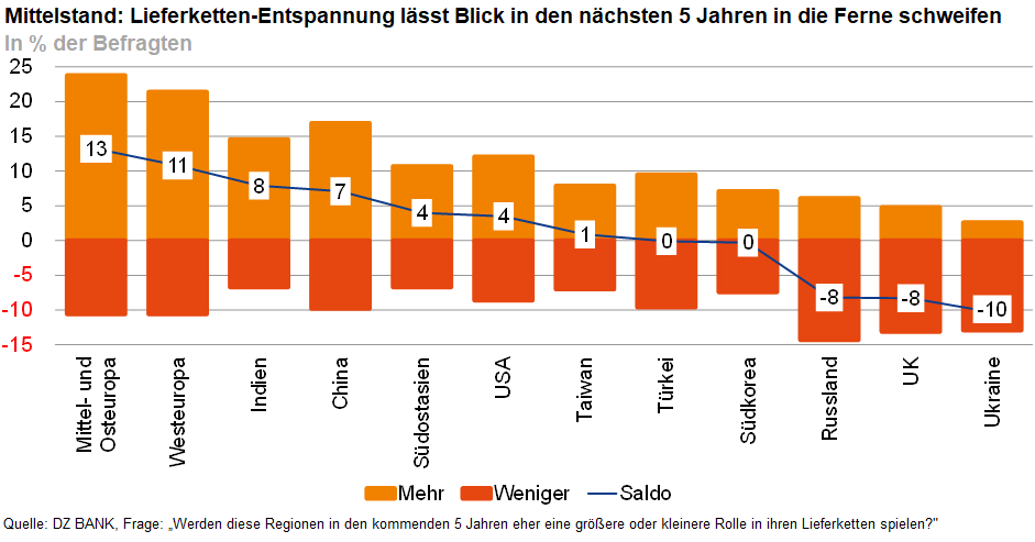 Das Bild stellt ein Balkendiagramm dar, das den Anteil in Prozent der Befragten zeigt, die erwarten, dass ihre Lieferketten mit bestimmten Ländern in den nächsten fünf Jahren mehr oder weniger beansprucht werden. Es geht darum, wie sich die Unterschiede in der Einschätzung der Lieferkettenentspannung in den mittelständischen Unternehmen, die in verschiedenen Ländern produzieren oder Bezug haben, zeigen.

### Details des Diagramms:

**Titel:** 
"Mittelstand: Lieferketten-Entspannung lässt Blick in den nächsten 5 Jahren in die Ferne schweifen"

**Achse für die Prozentzahlen:**
- Auf der y-Achse werden die Prozentzahlen von -20 bis 25 abgebildet.

**Farben der Balken:**
- Orange für "Mehr"
- Rot für "Weniger"
- Ein dünner grauer Balken oder eine Linie für "Bleibt stabil"

**Länder:**
- **USA und Deutschland**: Größter Unterschied in der Einschätzung, dass in beiden Ländern mehr Lieferketten beansprucht werden (13% mehr).
- **Westeuropa, Indien, China, Südostasien**: Tendenz zu mehr Beanspruchung der Lieferketten in den nächsten Jahren.
- **USA und Taiwan**: Hier bleiben die Lieferketten stabil, mit einem leichten Trend zu "weniger" bei den USA.
- **Türkei bis Ukraine**: Zeigen eine größere Tendenz zu "weniger" Beanspruchung der Lieferketten, wobei Russland und Ukraine signifikante Werte von -8% und -10% im Bereich "weniger" aufweisen.

Dieses Diagramm gibt Einblicke in die Erwartungen des Mittelstandes bezüglich der internationalen Lieferketten in den kommenden fünf Jahren und spiegelt die geopolitischen oder wirtschaftlichen Entwicklungen wider, die möglicherweise Einfluss darauf haben.
