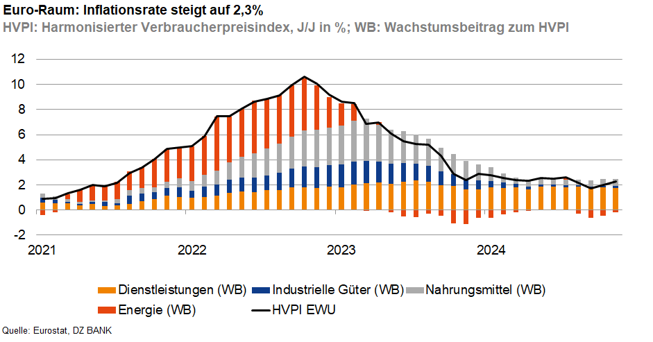 Euro-Raum: Inflationsrate steigt auf 2,3%