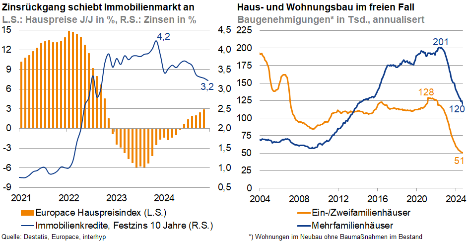 Das Bild stellt zwei Diagramme dar, die zusammen Informationen über den europäischen Immobilienmarkt und die Bauaktivitäten in der Region liefern:

### **Linkes Diagramm:**
1. **Überschrift:** Zinssrückgang schiebt Immobilienmarkt an
2. **Beschriftungen:** 
   - **Orange Balken:** Europäische Hauspreise (horizontale Achse bezieht sich auf Jahre, vertikale Achse zeigt Preise) 
   - **Blaue Linie:** Immobilienkredite, Zinsasätze 10 Jahre (R.S., Bezugstemperatur auf Zinssätze im Vergleich von Preisschwankungen)
3. **Datenverlauf:** 
   - Der Verlauf zeigt schwankende Hauspreise mit einem leichten Anstieg ab 2021.
   - Die Zinssätze scheinen Anfang 2021 gefallen zu sein, was auf einen erleichterten Zugang zu Immobilienkrediten hindeuten könnte.

### **Rechtes Diagramm:**
1. **Überschrift:** Haus- und Wohnungsbau im freien Fall
2. **Beschriftungen:** 
   - **Blaue Linie:** Ein-/Zweifamilienhäuser
   - **Orange Linie:** Mehrfamilienhäuser
   - **X-Achse:** Jahre (2014-2024)
   - **Y-Achse:** Baugenehmigungen in Tsd., annualisiert
3. **Datenverlauf:**
   - Zeigt einen deutlichen Rückgang der Baugenehmigungen für Ein- und Mehrfamilienhäuser ab dem Jahr 2021 bis 2024.
   - Deutlich gesteigertes Bauaktivität in früheren Jahren, aber ein Abwärtstrend in jüngerer Zeit.
   
### **Interpretation:**
- **Rückgang der Zinssätze:** Die sinkenden Zinssätze haben möglicherweise den Immobilienmarkt angekurbelt, was den Hauspreiswachstum erklärt.
- **Bauaktivitäten:** Während die Preise steigen, deutet das Diagramm auf einen Rückgang in der Bauaktivität hin, was möglicherweise auf regulatorische Herausforderungen oder zurückhaltende Investitionen hinweisen könnte.

### **Fazit:**
Das Bild vermittelt einen Gesamteindruck von einem europäischen Immobilienmarkt, der durch einen Rückgang der Zinsen beeinflusst wird, jedoch mit Herausforderungen im Bauwesen konfrontiert ist, was ein geplantes Wohneigentum oder Investitionen beeinflussen könnte.