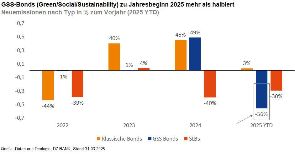 Das Bild stellt ein Diagramm dar, das die jährliche Veränderung von Neuemissionen verschiedener Anleihetypen im Vergleich zum Vorjahr zeigt. Es fokussiert sich auf den Zeitraum bis 2025 und hebt die Verschiebungen bei den folgenden Anleihetypen hervor:

1. **Klassische Bonds** (orange)
2. **GSS Bonds (Green, Social, Sustainability Bonds)** (blau)
3. **SLBs (Sustainability-Linked Bonds)** (rot)

### Hauptaussagen des Diagramms:

- **Klassische Bonds** zeigen eine Abnahme von -44% im Jahr 2022 und -19% im Jahr 2023. Es gibt aber einen leichten Anstieg um 3% zum aktuellen Jahr.
- **GSS Bonds** verzeichnen positive Wachstumsraten mit 40% im Jahr 2022 und 45% im Jahr 2023. Diese Entwicklung setzte sich mit einem leichten Anstieg von 3% im aktuellen Jahr weiter fort.
- **SLBs** weisen eine niedrige Wachstumsrate von 1% im Jahr 2022 auf, gefolgt von einem starken Wachstum von 49% im Jahr 2023, bevor ein Rückgang von -56% im aktuellen Jahr 2025 YTD verzeichnet wird.

### Bedeutung:

Das Diagramm verdeutlicht, dass klassische Bonds im Vergleich zu GSS Bonds und SLBs in ihrer Wachstumsrate rückläufig sind. Während GSS Bonds weiterhin im Aufwärtstrend sind, erleben SLBs im Jahr 2025 YTD eine signifikante Kontraktion. Insgesamt zeigt das Bild, dass GSS Bonds über den Zeitraum hinweg eine dominantere Rolle spielen und möglicherweise eine nachhaltigere Investitionsoption darstellen könnten.