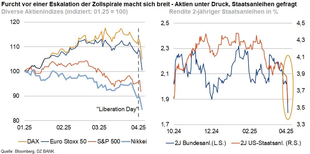 Das Bild stellt zwei Diagramme dar, die die Auswirkungen von wirtschaftlichen Entwicklungen auf Finanzmärkte zeigen.

**Linke Diagramm:**
- **Titel:** "Furcht vor einer Eskalation der Zollspirale macht sich breit - Aktien unter Druck"
- Das Diagramm zeigt die Entwicklung von mehreren Aktienindizes über einen bestimmten Zeitraum.
  - **DAX** (Deutscher Aktienindex)
  - **EuroStoxx**
  - **S&P 500** (Standard & Poor's 500 - amerikanischer Aktienindex)
  - **Nikkei** (japanischer Aktienindex)
- Diese Kurven verdeutlichen die Schwankungen und den generellen Abwärtstrend dieser Indizes durch externe ökonomische Einflüsse, insbesondere die Angst vor einer Verschärfung der Zollpolitik.
- **"Liberation Day"** ist markiert, was möglicherweise auf ein bedeutsames Ereignis oder einen Wendepunkt in der Datenperiode hinweist.

**Rechte Diagramm:**
- **Titel:** "Rendite 2-jähriger Staatsanleihen gefragt"
- Das Diagramm zeigt die Renditeentwicklung von Staatsanleihen über denselben Zeitraum.
  - **2-jähriger Bundesanleihe (L.S.)** (Linke Skala)
  - **2-jähriger US-Staatsanleihe (R.S.)** (Rechte Skala)
- Die Kurven veranschaulichen, wie Anleger aufgrund wirtschaftlicher Unsicherheiten zu sicheren Staatsanleihen tendieren. Dies spiegelt eine erhöhte Nachfrage nach solchen Vermögenswerten wider, da Aktienmärkte unter Druck stehen.

**Interpretation:**
Das Bild zeigt eine Phase wirtschaftlicher Unsicherheit, die durch Bedenken über Handelszölle und geopolitische Spannungen ausgelöst wurde. Die Anlegerorientierung vom Aktienmarkt hin zu Staatsanleihen suggeriert einen Anstieg des Sicherheitsbedürfnisses auf den Finanzmärkten.