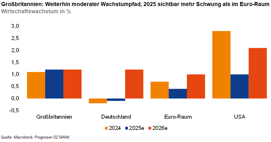 Das Bild stellt ein Balkendiagramm dar, das den wirtschaftlichen Wachstumsvergleich zwischen Großbritannien, Deutschland, dem Euro-Raum und den USA für die Jahre 2024, 2025 und 2026 zeigt.
### Beschreibung:
- **X-Achse:** Listet die Länder bzw. Regionen auf - Großbritannien, Deutschland, Euro-Raum und USA.
- **Y-Achse:** Zeigt den Prozentsatz des Wirtschaftswachstums an.
### Farblich kodierte Balken:
- **Blaue Balken:** Stellen das wirtschaftliche Wachstum für das Jahr 2024 dar.
- **Orange Balken:** Zeigen das erwartete Wachstum für das Jahr 2025.
- **Rote Balken:** Sind für die Prognosen des Jahres 2026.
### Beobachtungen:
1. **Großbritannien** scheint ein moderates Wachstum für die Jahre 2024 bis 2026 mit einem leichten Anstieg für 2025 zu zeigen.
2. **Deutschland** zeigt ein konstant geringes Wachstum im Vergleich zu den anderen Regionen.
3. Der **Euro-Raum** weist ein stabiles Wachstum auf, das sich im Jahr 2025 etwas verbessert.
4. **Die USA** zeigen deutlich höhere Wachstumsraten über die betrachteten Jahre, insbesondere für 2025 und 2026.
### Schlussfolgerung:
Das Diagramm deutet darauf hin, dass Großbritannien im Jahr 2025 im Vergleich zum Euro-Raum mehr wirtschaftliche Dynamik zeigen könnte, während die USA weiterhin die höchsten Wachstumsraten aufweisen. Deutschland hingegen scheint im Prognosezeitraum ein eher verhaltenes Wachstum zu erleben.