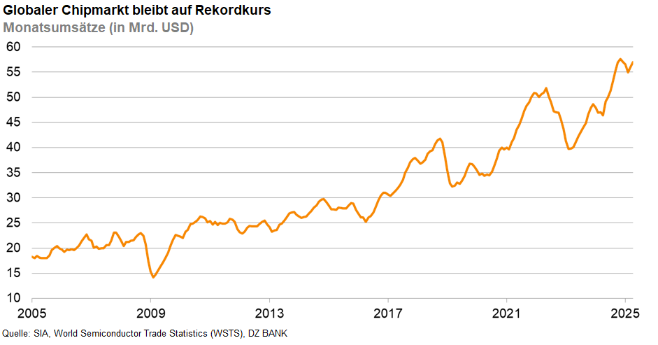 Das Bild stellt ein Diagramm dar, das die Entwicklung des globalen Chipmarktes von 2005 bis 2025 zeigt. Es wird durch eine Zeitreihe präsentiert, in der die Monatumsätze in Milliarden US-Dollar (Mrd. USD) dargestellt sind. Laut der Grafik steigt der Umsatz des Chipmarktes kontinuierlich und erreicht immer wieder neue Rekordhöhen. Der Trend scheint nach oben zu gehen, insbesondere in den Jahren 2021 und 2025, was auf ein anhaltendes Wachstum und eine steigende Nachfrage nach Chips weltweit hindeutet. Die Quelle des Diagramms ist die GSA, World Semiconductor Trade Statistics (WSTS), Q2 GSAK.