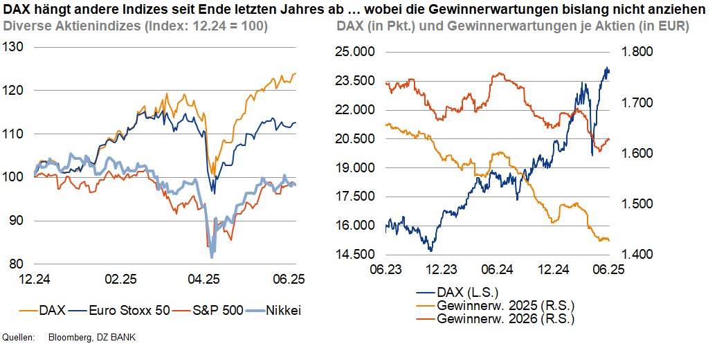 Das Bild stellt zwei Diagramme dar, die die Performance des Deutschen Aktienindex (DAX) im Vergleich zu anderen Aktienindizes und Gewinnentwicklung mit Bezug auf Aktien darstellen:

1. **Linke Grafik:**
   - Diese Grafik zeigt eine Vergleichsanalyse mehrerer Aktienindizes seit einem spezifischen Moment (Index = 12.24 = 100).
   - Die Indizes beachtet sind DAX, Euro Stoxx 50, S&P 500, und Nikkei.
   - Das Diagramm veranschaulicht, dass der DAX seit Ende des letzten Jahres hinter den Referenzindizes zurückbleibt.

2. **Rechte Grafik:**
   - Diese Grafik zeigt die Gewinnentwicklung im Verhältnis zur Entwicklung des DAX.
   - Die Kurven repräsentieren den Verlauf des DAX (L.S.), Gewinne für das Jahr 2008 (R.S.), und Gewinnerwartungen für das Jahr 2009 (R.S.) in Punkten und Euro.
   - Sie zeigt, dass die Gewinnerwartungen in Bezug auf Aktien steigen, obwohl der DAX selbst in dieser Periode nicht signifikant zugenommen hat.

Die Datenquelle ist Bloomberg und DB/NK.

### Interpretation:

Das Bild illustriert die Diskrepanz zwischen der Aktienkursentwicklung des DAX und den Erwartungen an zukünftige Unternehmensgewinne, sowie seine Performance im Vergleich zu anderen internationalen Indizes. Während die Gewinnerwartungen nicht ausreichend steigen, um den DAX-Anstieg zu unterstützen, bleibt er hinter anderen Indizes zurück, wie z.B. dem S&P 500 oder dem Euro Stoxx 50.