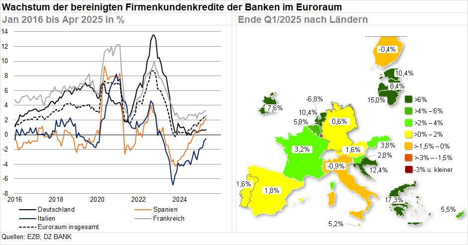 Das Bild stellt das Wachstum der bereinigten Firmenkundenkredite der Banken im Euroraum dar. Auf der linken Seite des Bildes ist eine Zeitreihe-Grafik, die den Prozentsatz des Kreditwachstums von Januar 2016 bis April 2025 zeigt. Die Grafik vergleicht das Wachstum für unterschiedliche Länder oder Regionen innerhalb des Euroraums, vermutlich Deutschland (schwarz), Frankreich (blau), Italien (orange) und Spanien (grau), sowie den Durchschnitt der gesamten Eurozone.

Auf der rechten Seite des Bildes ist eine Karte des Euroraums mit farblicher Kodierung, die das voraussichtliche Kreditwachstum nach Ländern bis Ende des ersten Quartals 2025 anzeigt. Die Farben reichen von Grün (höheres Wachstum) über Gelb bis zu Orange (schwächeres Wachstum), und es sind spezifische Wachstumsprozentsätze auf den einzelnen Ländern angegeben. Beispielsweise:\
- Deutschland: 3.3%\
- Frankreich: 3.5%\
- Spanien: 5.0%\
- Italien: 2.7%

Diese Visualisierung hebt die Unterschiede in den Prognosen für das Kreditwachstum in den verschiedenen europäischen Ländern hervor und gibt einen Überblick über die wirtschaftliche Entwicklung, insbesondere im Bereich der Firmenkundenkredite, im Euroraum.