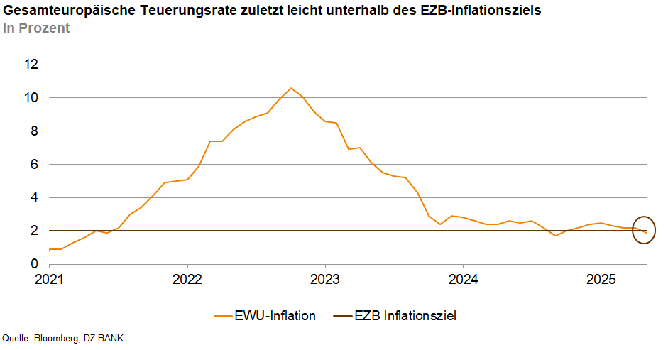 Das Bild stellt ein Diagramm dar, das die gesamturopäische Inflationsrate von 2021 bis 2025 zeigt. Die Grafik mit einer Zeitachse am unteren Rand zeigt, wie sich die Inflation über diesen Zeitraum hinweg verändert hat. Die grafische Darstellung zeigt:

1. **Inflationsrate über Zeit** - Die Kurvenlinie zeigt die prozentuale Veränderung der Inflation über die Jahre.
   - **EUV-Inflation**: Die Inflation innerhalb der Europäischen Union wird mit einer durchgehenden Linie dargestellt.
   - **EZB-Inflationsziel**: Eine horizontale Linie zeigt das Inflationsziel der Europäischen Zentralbank, das typischerweise bei rund 2% liegt.

2. **Verlauf der Inflation**:
   - Am Anfang der Grafik, im Jahr 2021, ist die Inflationsrate relativ niedrig.
   - Von 2021 bis etwa Mitte 2022 steigt die Inflation deutlich an, erreicht einen Höhepunkt und beginnt dann zu fallen.
   - Im Jahr 2024 und bis in 2025 hinein stabilisiert sich die Inflationsrate und liegt leicht unterhalb des EZB-Inflationsziels, was als wirtschaftlich stabiles Umfeld angesehen werden kann.

Das Diagramm liefert Einblicke in die wirtschaftliche Lage und in die Herausforderungen, mit denen die Europäische Zentralbank konfrontiert war, die Inflation innerhalb ihrer Zielvorgaben zu halten.