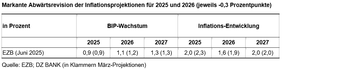 Das Bild stellt eine Tabelle dar, die 

**die aktuellen Inflationsprognosen für die Jahre 2023 und 2024 durch das Deutsche Bundesbank** zeigt.

### **Details zur Tabelle:**

- **Überschrift:**
  Die Tabelle ist mit "Neuere Äußerungen der Inflationsprognosen für 2023 und 2024 (jeweils +/- 0,3 Prozentpunkte)" 
  überschrieben.

- **Inhalt:**
  Die Tabelle zeigt Inflationsprognosen in Prozent für unterschiedliche Zeitpunkte.
  
  **Spaltenüberschrift:**
  - **Jahreszahl** (2023/2024)
    
  **Zeilen der Tabelle:**
  - **BIP-Wachstum** (Bruttoinlandsprodukt Wachstum)
    - **2023:** 0.0 bis 0.9
    - **2024:** 1.1 bis 1.9
  
  - **Inflationsentwicklung (HVPI)** (Harmonized Index of Consumer Prices)
    - **2023:** 6.0 bis 7.0
    - **2024:** 2.8 bis 3.6

  Hierbei handelt es sich um prozentuale Prognosewerte, die von Ökonomen als mögliche Entwicklungen für die jeweiligen Zeiträume berechnet wurden.

### **Quelle:**

Die Daten stammen von der Deutschen Bundesbank (Europäische Zentralbank - EZB) und ihren Namura (Market Research Projections).

**Zusammenfassung:**
Das Bild ist eine vereinfachte Darstellung wirtschaftlicher Prognosen, die auf Vorhersagen von Experten basieren und der Öffentlichkeit zugänglich gemacht werden. Die Werte in der Tabelle weisen auf erwartete wirtschaftliche Entwicklungen hin, mit einem besonderen Fokus auf das Wirtschaftswachstum und die Inflation in kurzer, mittlerer, und längerfristiger Betrachtung. 

Diese Prognosen spielen eine wichtige Rolle bei wirtschaftlichen Entscheidungen, sowohl für politische Entscheidungsträger als auch für Unternehmen und die Gesellschaft insgesamt.