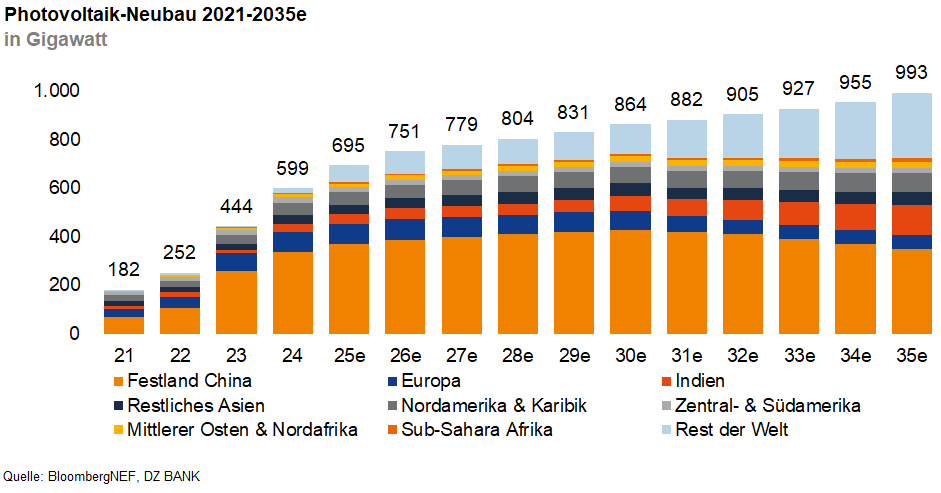 Das Bild stellt eine prognostizierte Entwicklung des jährlichen Photovoltaik-Neubaus in Gigawatt von 2021 bis 2035 in verschiedenen Regionen der Welt dar. Es ist eine Balkengrafik, die verschiedene geografische Regionen unterschiedlicher Farben darstellt:

1. **Festland China** ist orange dargestellt und zeigt einen kontinuierlichen Anstieg über die Jahre.
2. **Restliches Asien** ist rosa und ebenfalls im Anstieg dargestellt.
3. **Verschiedene weitere Regionen** wie der Mittlere Osten & Nordafrika, Europa, Nordamerika & Karibik, Sub-Sahara Afrika, Indien, Zentral- & Südamerika und Rest der Welt, sind jeweils in verschiedenen Farbtönen über dem Balken "Festland China" dargestellt.

Die Grafik zeigt, dass die Menge des Photovoltaik-Neubaus weltweit ansteigt, mit China als Haupttreiber dieser Entwicklung. Der Rest der Welt trägt ebenfalls zur Gesamtsumme bei, wobei verschiedene Regionen unterschiedliche Wachstumsraten aufweisen.

Die Quelle zur Erstellung der Grafik stammt von BloombergNEF und DZ BANK.