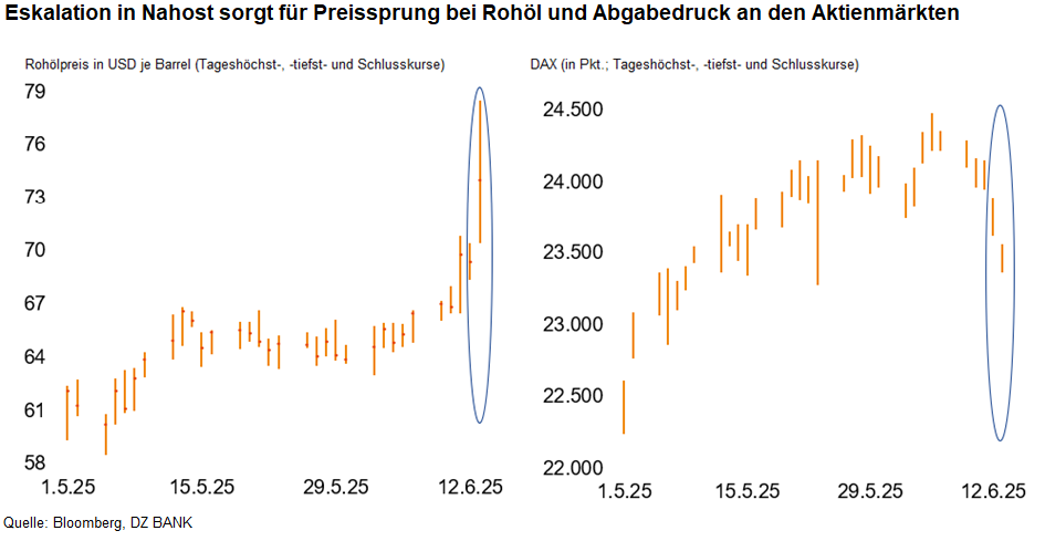 Das Bild stellt ein Diagramm dar, das die Auswirkungen einer Eskalation im Nahen Osten auf die Rohölpreise und die Aktienmärkte zeigt. Es handelt sich um einen zweigliedrigen Chart:
1. **Linker Diagramm (Rohölpreise in USD)**:
- X-Achse: Datum im Jahr 2025.
- Y-Achse: Preis in USD pro Barrel.
- Der orangefarbene Liniendiagramm zeigt die Schwankung der Rohölpreise über einen bestimmten Zeitraum. Markiert ist ein deutlicher Anstieg der Rohölpreise, der auf die eskalierenden Spannungen im Nahen Osten zurückzuführen ist.
2. **Rechter Diagramm (Aktienmärkte - Übersicht des DAX)**:
- X-Achse: Datum im Jahr 2025.
- Y-Achse: Punktzahl des DAX Index.
- Das orangefarbene Liniendiagramm zeigt die schwankende Tendenz des DAX über Zeit. Markiert ist ein Rückgang des DAX, der möglicherweise durch die Unsicherheiten in der geopolitischen Lage beeinflusst wurde.
**Zusätzliche Informationen**:
- Über dem Diagramm wird der Zusammenhang zwischen geopolitischer Instabilität und den Finanzmärkten erläutert. Im konkreten Fall wird darauf hingewiesen, dass die Eskalation im Nahen Osten einen Preissprung bei Rohöl und einen Abgabedruck an den Aktienmärkten bewirkt hat.
- Quellenangabe: Die Daten stammen von Bloomberg und DZ BANK.