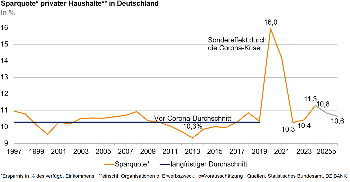 Das Bild stellt ein Diagramm dar, das die Sparquote privater Haushalte in Deutschland über die Jahre von 1987 bis 2025 abbildet. Die Sparquote wird in Prozent angegeben und zeigt, welchen Anteil ihres verfügbaren Einkommens die Haushalte für Ersparnisse verwenden.
### Inhalt des Diagramms:
1. **Sparquote**:
- Die Grafik zeigt die jährliche Sparquote und den langfristigen Durchschnitt über den beobachteten Zeitraum.
- Es gibt eine signifikante Spitze im Jahr 2020, die mit 16% markiert ist, als Sonderereignis durch die Corona-Krise.
2. **Vor-Corona-Durchschnitt**:
- Der Durchschnitt der Sparquote vor der Corona-Krise ist ebenfalls dargestellt und bewegt sich durchgehend um die Linie von etwa 10%.
3. **Langfristiger Durchschnitt**:
- Die blaue Linie repräsentiert den langfristigen Durchschnitt der Sparquoten über den gesamten dargestellten Zeitraum.
4. **Entwicklung über die Zeit**:
- Der langfristige Durchschnitt liegt bei etwa 10% und zeigt wenig Schwankungen.
- Vor dem Jahr 2020 schwankt die Sparquote überwiegend in der Nähe dieser Durchschnittslinie.
- Im Jahr 2020 steigt die Sparquote merklich an, wahrscheinlich verursacht durch die durch COVID-19 bedingten Unsicherheiten.
5. **Prognose für 2023 bis 2025**:
- Die Grafik gibt eine prognostizierte Sparquote für die Jahre 2023 bis 2025. Diese Werte liegen bei ungefähr 10,2 bis 10,6%, nahe dem langfristigen Durchschnitt.
### Bedeutung:
- Die Grafik veranschaulicht den Einfluss der Corona-Krise auf das Sparverhalten der deutschen Haushalte, indem sie den starken Anstieg der Sparquote im Jahr 2020 hervorhebt.
- Die Daten bieten einen Einblick in das Vertrauen und die finanzielle Vorsicht, die Haushalte gegenüber ihrer ökonomischen Zukunft, insbesondere während Krisen, gezeigt haben.