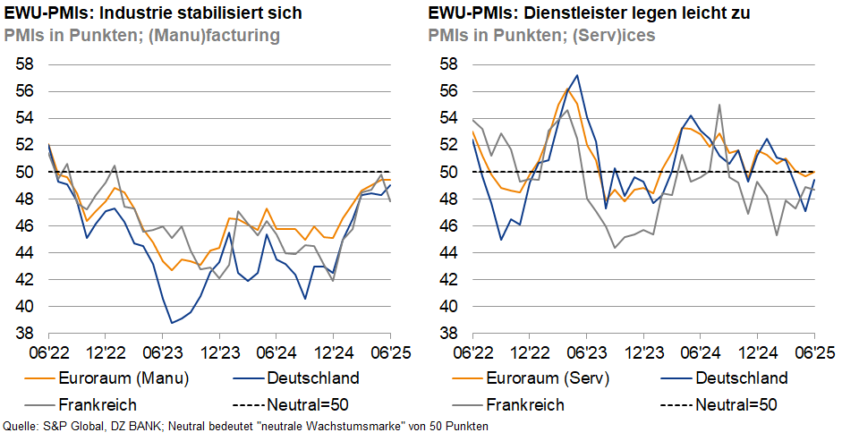 Das Bild stellt zwei Diagramme dar, die die Entwicklung der Einkaufsmanagerindizes (PMIs) für die Industrie (Manufacturing) und Dienstleistungen (Services) in verschiedenen europäischen Ländern zeigen, insbesondere den Euroraum, Deutschland und Frankreich.
**Beschreibung der Diagramme:**
1. **Linkes Diagramm - Industrie stabilisiert sich:**
- Zeigt die Veränderung der PMIs für die Fertigungsindustrie über den Zeitraum von 06/22 bis 06/25.
- Die Linien repräsentieren jeweils die PMI-Werte für den Euroraum (orange), Deutschland (blau), und Frankreich (grau).
- Die neutrale Linie ist bei 50 angesetzt, über der Wirtschaftswachstum signalisiert wird, darunter ein Rückgang.
2. **Rechtes Diagramm - Dienstleister legen leicht zu:**
- Spiegelt die PMIs für den Dienstleistungssektor im gleichen Zeitraum wider.
- Auch hier werden die PMI-Werte des Euroraums, Deutschlands und Frankreichs gezeigt.
- Es lassen sich Trends und Schwankungen im Dienstleistungssektor erkennen, wobei die neutrale Linie ebenfalls bei 50 liegt.
**Interpretation:**
- **Linkes Diagramm:** Hier ist zu erkennen, dass sich die Fertigungsindustrie relativ stabilisiert oder in ihren Werten schwankt, aber im Allgemeinen um die neutrale Marke bewegt.
- **Rechtes Diagramm:** Die Dienstleistungssektoren zeigen eine leichte positive Entwicklung im Vergleich zum ursprünglichen Wert, mit leichtem Anstieg über den neutralen Bereich hinaus.
Diese Diagramme sind wichtig für Wirtschaftsexperten, um die Geschäftsentwicklung in diesen Sektoren zu verfolgen und wirtschaftliche Strategien zu planen.