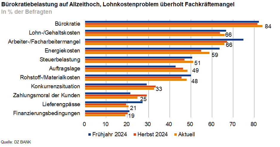 Das Bild stellt ein Balkendiagramm dar, das verschiedene wirtschaftliche Herausforderungen für Unternehmen in Deutschland zeigt. Die einzelnen Balken repräsentieren unterschiedliche Faktoren in Prozent der Befragten, die jeweils Frühling 2024, Herbst 2024 und den aktuellen Zeitraum umfassen:
1. **Bürokratie** - An der Spitze, mit einer Belastung von 84 %.
2. **Lohn-/Gehaltskosten** - Zweithöchste Herausforderung.
3. **Arbeits-/Fachkräftemangel** - Wichtige Sorge.
4. **Energiekosten** - Etwas geringer als die vorherigen Punkte.
5. **Stornierungen** - Eine bedeutende Sorge.
6. **Auftragslage** - Übersicht über aktuelle Geschäftschancen.
7. **Rohstoff-/Materialknappheit** - Zusätzliche Belastung für die Produktion.
8. **Kommunikation** - Interne und externe Kommunikationsprobleme.
9. **Zahlungsverzögerungen der Kunden** - Beeinflussung des Cashflows.
10. **Lieferengpässe** - Globale und lokale Transportprobleme.
11. **Finanzierungsbedingungen** - Zugang zu Krediten und Finanzierungen.
Das Diagramm gibt Einblick in die Priorisierung und Entwicklung dieser Herausforderungen über die Zeiträume und zeigt, dass Bürokratie die größte Belastung bleibt, während der Arbeits-/Fachkräftemangel und Energiekosten bedeutende laufende Probleme darstellen.