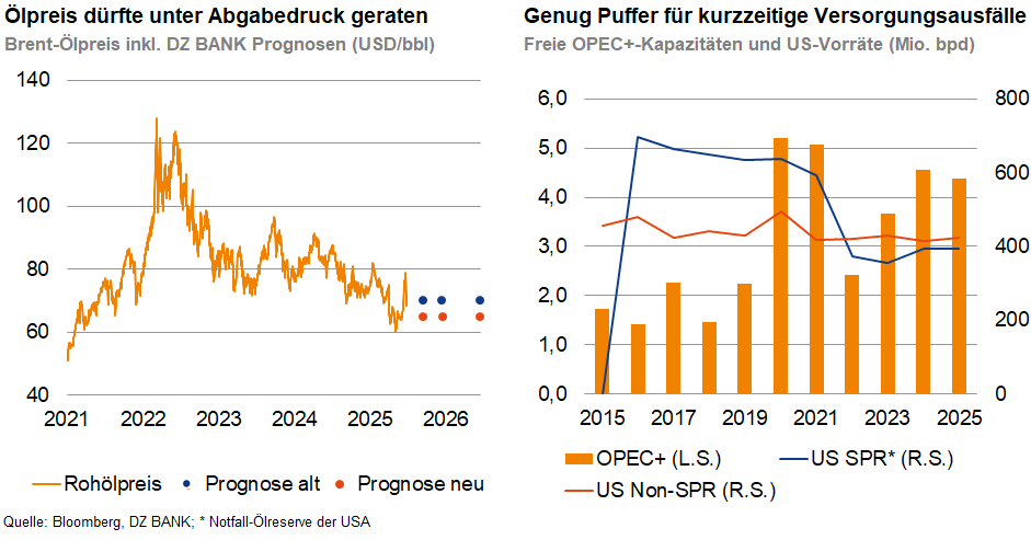 Das Bild stellt zwei Diagramme dar, die sich mit den Prognosen und der Einschätzung des Ölpreises sowie der Versorgungskapazität von OPEC und US-Vorratslager befassen.
**Linkes Diagramm** - **Prognose des Ölpreises**
- Der Graph zeigt den Verlauf des Brent-Ölpreises von 2021 bis 2025.
- Die Vergangenheit bis heute wird durch eine Linie dargestellt, während zukünftige Prognosen sowohl mit einer Linie als auch mit Punkten angezeigt werden.
- Es wird angedeutet, dass der Ölpreis unter Druck geraten könnte, wobei die Abwärtsbewegungen für die Zukunft erwartet werden.
**Rechtes Diagramm** - **Kapazitäten zur Deckung kurzfristiger Versorgungsengpässe**
- Die Grafik zeigt freie OPEC-Kapazitäten und US-Vorräte von 2015 bis 2025.
- Balken kennzeichnen die Kapazitäten von OPEC über die Jahre, während eine Linie die Vorratsmengen in den USA darstellt.
- Diese Darstellung impliziert, dass genügend Puffer vorhanden sind, um kurzfristige Versorgungsausfälle in der Zukunft auszugleichen, wobei ein kontinuierliches Gleichgewicht erkennbar ist.
Zusammengefasst bieten die Diagramme einen Überblick über die aktuelle und zukünftige Marktlage im Bereich der Ölpreisentwicklung und Versorgungssicherheit, basierend auf der Analystenmeinung und der Prognose der DZ BANK bis ins Jahr 2025.