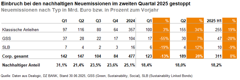Das Bild stellt eine Tabelle dar, die sich mit der Entwicklung von Neumissionen befasst. Es sind finanzielle Daten von verschiedenen Typen von Anleihen im Jahr 2025 aufgeführt. Die Tabelle zeigt:
1. **Neuemissionen nach verschiedenen Typen in Milliarden Euro**:
- **Klassische Anleihen**: Daten von Q1 bis zum ersten Halbjahr 2025 werden präsentiert.
- **Grüne Anleihen (GSS)**: Emissionen der sogenannten grünen, sozialen und nachhaltigen Anleihen.
- **SSB (Sicherung von Liquid Bonds)**: Informationen über die Emissionen von gesicherten Anleihen.
2. **Prozentualer Vergleich mit Vorjahreswerten**:
- Die letzte Spalte zeigt den Vergleich der Emissionen zum Vorjahr in Prozent.
3. **Gesamtübersicht**:
- Einen kumulativen Überblick über Q1 bis Q2 2025 und das erste Halbjahr 2025.
4. **Nachhaltiger Anteil**:
- Prozentsatz, der den Anteil nachhaltiger Finanzprodukte an den Gesamtneuauflagen im jeweiligen Quartal ausmacht.
**Allgemeiner Fokus des Bildes**:
- Das Bild verdeutlicht, dass der Einbruch bei nachhaltigen Neuemissionen im zweiten Quartal 2025 gestoppt wurde und zeigt derzeitige Markttrends sowie erzielte Erfolge bei der Ausgabe nachhaltiger Finanzprodukte.