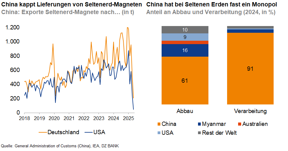 Das Bild stellt zwei Hauptinformationen dar, bezogen auf den globalen Markt für Seltenerd-Magnete und seltene Erden:

1. **Exporte von Seltenen Erdmagnetsystemen**:
    - Auf der linken Seite zeigt die Grafik den Verlauf der Exporte seltener Erdmagnetsysteme von China nach Deutschland und den USA über die Jahre 2010 bis 2025. Diese Exporte sind in Tonnen angegeben.
    - Die Datenindizierung beginnt bei 2007 und zeigt eine Schwankung, die anzeigt, dass China Lieferungen einschränkt (mit einem signifikanten Rückgang im Exportvolumen).
    - Die Grafik weist auf einen dramatischen Rückgang nach 2025 hin, der auf mögliche zukünftige Liefereinschränkungen hinweisen könnte.

2. **Chinas Monopolstellung im Bereich der Seltenen Erden**:\n- Auf der rechten Seite präsentiert die Grafik einen Überblick über den Marktanteil von China beim Abbau und bei der Verarbeitung seltener Erden für das Jahr 2024.
    - Zwei Balkendiagramme visualisieren die Anteile der Hauptakteure am globalen Markt im Jahr 2024:
        - **Abbau**: China hält einen überwiegenden Anteil von über 70%, während Myanmar, USA, Australien und der "Rest der Welt" geringere Anteile haben.
        - **Verarbeitung**: China's Anteil überragt bei 91% im Vergleich zu anderen Ländern, was Chinas fast monopolistische Kontrolle über die Verarbeitung seltener Erden hervorhebt.
    
### Kontext und Implikationen:
- Diese Grafiken betonen die strategische Bedeutung Chinas im globalen Markt für Seltenerd-Materialien und heben hervor, wie Änderungen in Chinas Exportpolitik erhebliche Auswirkungen auf internationale Märkte haben könnten.
- Zudem kann ein solcher Einfluss auf Exporte die Verfügbarkeit wichtiger Ressourcen für technologisch fortschrittliche Produkte wie Elektronik und erneuerbare Energien signifikant beeinflussen.

Zusammengefasst zeigt das Bild die potenziellen Herausforderungen und Abhängigkeiten an, die durch Chinas Dominanz im Bereich der Seltenen Erden entstehen könnten und die Bedeutung der Diversifizierung alternativer Lieferquellen.