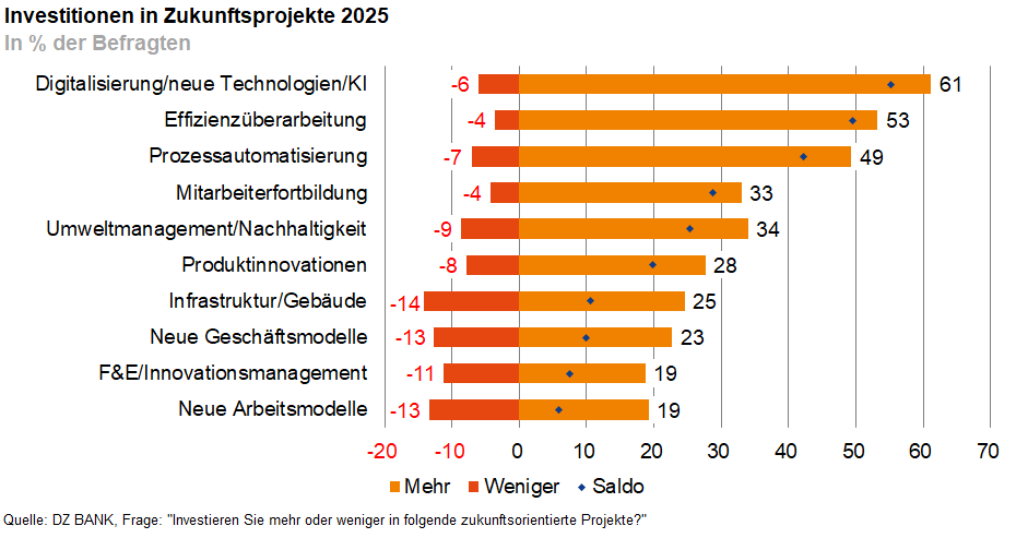 Das Bild stellt eine Umfrage oder Studie dar, die sich mit den geplanten Investitionen deutscher Unternehmen in verschiedene Zukunftsprojekte bis zum Jahr 2025 beschäftigt. Dabei wird gezeigt, in welche Bereiche Unternehmen mehr oder weniger investieren wollen. 
### **Wichtige Erkenntnisse aus dem Diagramm:**
1. **Digitalisierung und KI**:
   - 61% der Befragten planen, in digitale Technologien und künstliche Intelligenz zu investieren.
   - Dies ist der größte Wachstumsbereich.

2. **Effizienzverbesserung**:
   - 53% der Befragten planen, in Maßnahmen zur Effizienzsteigerung zu investieren.

3. **Prozessautomatisierung**:
   - 49% der Befragten wollen in die Automatisierung von Unternehmensprozessen Investitionen tätigen.

4. **Mitarbeiterfortbildung**:
   - 33% planen mehr in die Aus- und Weiterbildung ihrer Mitarbeiter zu investieren.

5. **Umweltmanagement/Technologien**:
   - 34% der Unternehmen wollen mehr Mittel für Umweltmanagement und ökologische Technologien bereitstellen.

6. **Produkterweiterungen**:
   - 28% planen, Investitionen zur Erweiterung ihres Produktangebots.

7. **Infrastruktur/Gebäude**:
   - 25% der Befragten planen mehr Investitionen in Infrastruktur und Gebäude.

8. **F&E/Innovationsmanagement**:
   - 23% planen Investitionen in Forschung, Entwicklung und Innovationsmanagement.

9. **Neue Geschäftsmodelle**:
   - 19% der Unternehmen planen Investitionen in neuartige Geschäftsmodelle.

10. **Neue Arbeitsmodelle**:
    - 10% der Befragten planen Investitionen in flexible Arbeitsmodelle oder -strukturen.

### **Farbe und Diagrammstruktur:**
- **Orange Balken** zeigen die Bereiche mit erwarteten höheren Investitionen.
- **Rote Balken** stehen für Bereiche, in denen weniger Investitionen erwartet werden.
- **Saldo** gibt die Differenz an zwischen Mehr- und Weniger-Investitionen in jedem Bereich.

Dieses Diagramm gibt einen Einblick in die Prioritäten und strategischen Ziele deutscher Unternehmen hinsichtlich zukünftiger Investitionen, wobei technologische Fortschritte und Effizienzsteigerungen im Vordergrund stehen.