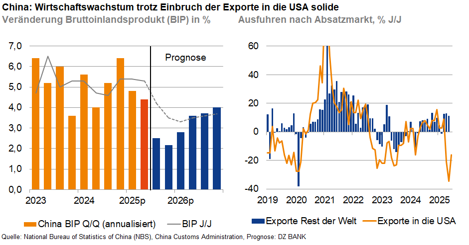 Das Bild stellt zwei Diagramme dar, die wirtschaftliche Daten zu China zeigen:
**1. Linkes Diagramm:**
- **Beschreibung:** Das Diagramm zeigt die Veränderung des Bruttoinlandsprodukts (BIP) von China über einen bestimmten Zeitraum.
- **Farben:** Die Balken sind orange gefärbt, die durchgehende Linie blau.
- **Analyse:** Die Balken stellen das BIP-Wachstum dar, während die Linie die prozentuale Veränderung gegenüber dem Vorjahr anzeigt. Es wird eine zukünftige Prognose für die Jahre 2025 und 2026 gegeben.
**2. Rechtes Diagramm:**
- **Beschreibung:** Das Diagramm zeigt die Exportentwicklung nach Absatzmärkten und der prozentualen Veränderung gegenüber dem vorangegangenen Jahr.
- **Farben:** Blau stellt Exporte in den Rest der Welt dar, während Orange die Exporte in die USA zeigt.
- **Analyse:** Dieses Diagramm veranschaulicht den Einbruch der Exporte in die USA, während die Exporte in den Rest der Welt solide bleiben. Der Fokus liegt auf dem Vergleich der Exporttrends und Prognosen bis 2025.
**Allgemeine Beobachtung:**
Das Bild veranschaulicht trotz eines Rückgangs der Exporte in die USA das Wachstumspotential und die Robustheit der chinesischen Wirtschaft unter der Annahme, dass der restliche Handel stabil bleibt.