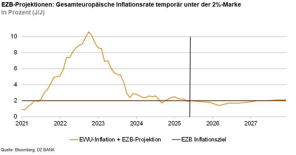 Das Bild stellt ein Diagramm dar, das die jährliche Inflationsrate in Prozent von 2021 bis 2027 zeigt. Es wird durch eine Linie veranschaulicht, die den Zeitverlauf der Inflationsrate über die Jahre hinweg grafisch darstellt. Zu Beginn steigt die Linie stark an, erreicht ihren Höchstpunkt um 2023 und fällt danach stetig ab, wobei sie nach 2024 unter die angestrebte 2%-Marke der Europäischen Zentralbank (EZB) Projektionen fällt und bis 2027 relativ ruhig bleibt.
Wichtige Punkte:
- **Titel**: "EZB-Projektionen: Gesamteuropäische Inflationsrate temporär unter der 2%-Marke"
- **Einheit**: Inflationsrate in Prozent (JJJ)
- **Zeitraum**: Von 2021 bis 2027
- **Markierung**: Eine vertikale Linie um 2023 zeigt den Übergang von tatsächlicher Inflation zu den EZB-Projektionen.
- **Farben**: Die Linie für tatsächliche Inflation bis 2023 ist andersfarbig als die projizierte Rate, was den Unterschied zwischen Prognose und aktuellem Wert verdeutlichen könnte.
In diesem Diagramm wird besonders hervorgehoben, dass die Inflationsrate in Zukunft unter den angestrebten europäischen Richtwert von 2% fällt, was auf Maßnahmen der Geldpolitik oder andere Einflussfaktoren hindeuten könnte.