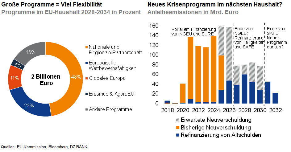Das Bild stellt zwei Hauptgraphiken dar, die Informationen über das Budget der Europäischen Union von 2028 bis 2034 und das Krisenprogramm in den nächsten Haushalten verdeutlichen:
### **Linke Grafik: EU Haushaltsprogramme (2028-2034)**
- **2 Billionen Euro** - der Gesamthaushalt wird im Rahmen eines Kreisdiagramms dargestellt.
- **Programme im EU-Haushalt in Prozent**
- **53% Nationale Haushalte**: Der größte Anteil des Budgets wird für nationale Haushalte bereitgestellt, was bedeutet, dass ein Großteil der Mittel für interne Verwaltung und Bedürfnisse der EU-Länder vorgesehen ist.
- **12% Flexible Programme**: Ein beachtlicher Teil des Budgets ist für flexibel gestaltete Programme, die je nach Bedarf angepasst werden können.
- **11% Sicherheiten für Investitionen**: Gelder sind für Investitionssicherheiten reserviert, um die Wirtschaftsaktivität zu fördern und zu schützen.
- **24% Verschiedene andere Programme**: Das umfasst unterschiedliche Projekte und Initiativen, die in den verschiedenen Mitgliedsstaaten umgesetzt werden.
### **Rechte Grafik: Anleiheemissionen im Haushalt (Neue Krisenprogramme)**
- **2018 bis 2032**: Die Balkengrafik zeigt die jährliche Entwicklung in der Anleiheemission in Milliarden Euro.
- **Erwartete Neuausstellung**: Orange Balken zeigen derzeitige Erwartungen hinsichtlich neuer Anleiheemissionen zur Finanzierung der Krise.
- **Bisherige Neuausstellung**: Dunkler orangefarbenen Balken stellen vorherige Anleiheemissionen dar.
- **Refinanzierung von Altschulden**: Die blauen Balken repräsentieren die Gelder zur Refinanzierung bestehender Schulden.
- **Steigende Werte über die Jahre**: Die Grafik betont die zunehmenden finanziellen Anforderungen, die durch die Anleiheemissionen gedeckt werden müssen, insbesondere durch unerwartete Krisen.
Insgesamt vermittelt das Bild ein klares Verständnis über die Prioritäten der EU in zukünftigen Haushalten und Krisenmanagementmaßnahmen.