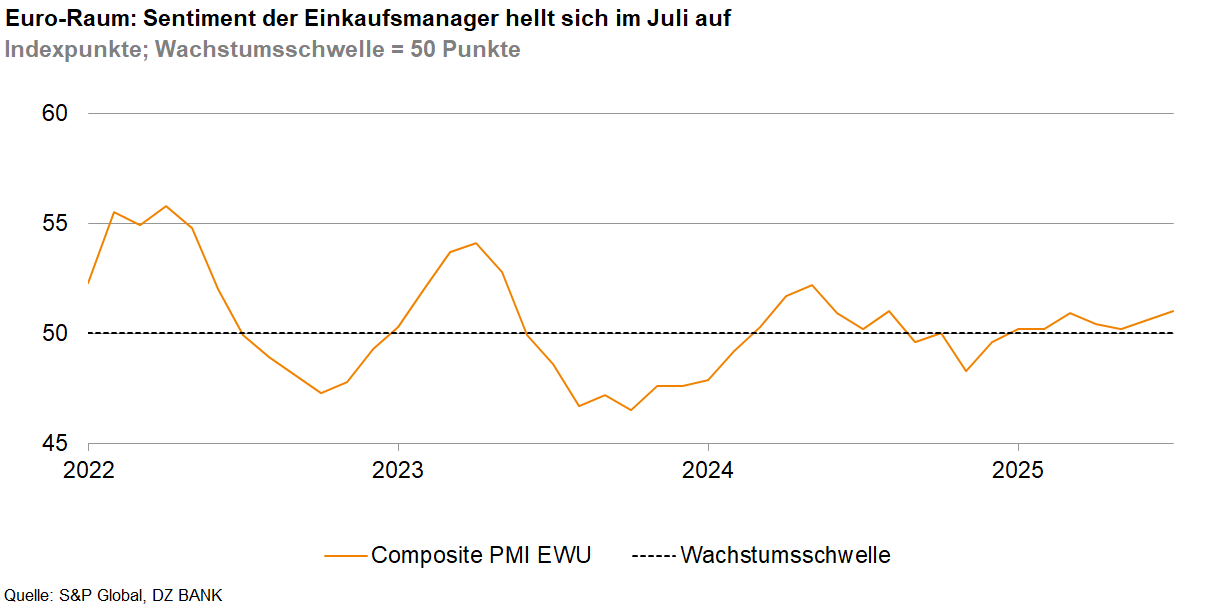 Das Bild stellt ein Diagramm dar, das die Entwicklung des Einkaufsmanagerindexes (PMI – Purchasing Managers' Index) für den Euro-Raum von 2022 bis 2025 zeigt. Der PMI ist ein Indikator für die wirtschaftliche Aktivität im Fertigungssektor und wird verwendet, um das Vertrauen von Einkaufsmanagern und die wirtschaftliche Entwicklung im Euro-Raum zu bewerten.
**Detaillierte Beschreibung des Diagramms:**
- **Y-Achse:** Zeigt den Indexwert der wirtschaftlichen Aktivität, wobei 50 Punkte die Wachstumsschwelle darstellen.
- Ein Wert über 50 deutet auf Expansion hin.
- Ein Wert unter 50 deutet auf Kontraktion hin.
- **X-Achse:** Stellt die Zeit dar, von 2022 bis 2025.
- **Linienverlauf:**
- Die orangefarbene Linie zeigt die Schwankungen des Composite PMI über die Jahre.
- Sie beginnt im Jahr 2022 mit einem Wert über der Wachstumsschwelle von 50 Punkten.
- Es folgen mehrere Schwankungen um die Wachstumsschwelle, wobei er sich in einem Zyklus von Expansion und Kontraktion befindet.
- Gegen Ende des Diagramms 2025 zeigt die Linie einen leichten Aufwärtstrend, was darauf hinweist, dass das sentiment von Einkaufsmanagern wieder positiver wird.
Insgesamt stellt das Diagramm dar, wie das Vertrauen und die Aktivitäten der Einkaufsmanager im Euro-Raum schwanken, und bietet Einblicke in wirtschaftliche Trends und mögliche Zukunftsprognosen.