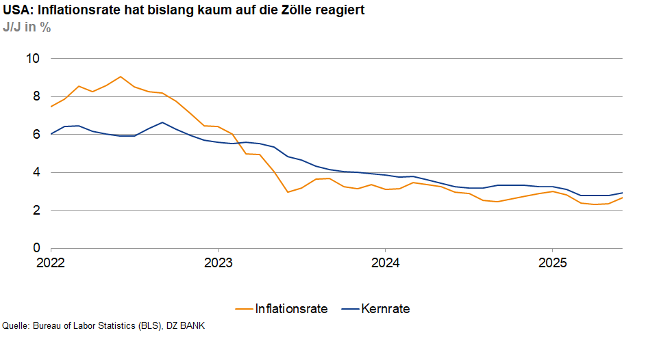 Das Bild stellt ein Diagramm dar, das die Entwicklung der Inflationsrate sowie der Kerninflationsrate in den USA von 2022 bis 2026 zeigt.
**Analyse des Diagramms:**
- **Zeitachse (X-Achse):** Das Diagramm zeigt einen Zeitraum von 2022 bis 2026.
- **Wertachse (Y-Achse):** Mit Werten von 0 bis 10 in Prozent wird dargestellt, wie sich sowohl die Inflationsrate als auch die Kerninflationsrate über die Zeit verändert haben.
- **Linien im Diagramm:**
- **Orange Linie:** Repräsentiert die allgemeine Inflationsrate, die zu Beginn bei etwa 8% liegt und kontinuierlich zu sinken scheint.
- **Blaue Linie:** Stellt die Kerninflationsrate dar, die ebenfalls einen Abwärtstrend aufweist.
**Titel und Erklärung:**
Der Titel legt nahe, dass die Inflationsrate in den USA bis dato kaum auf Zölle reagiert hat. Dies könnte darauf hinweisen, dass trotz Einführung oder Änderung von Zöllen die Inflation sich nicht signifikant beeinflusst zeigt.
**Quellenangabe:**
Die Daten stammen aus dem "Bureau of Labor Statistics (BLS), Deutsche Bank (DB) SWM."
**Erläuterungen zur Inflation:**
- **Inflationsrate:** Allgemeine Rate, die die Veränderungen der Preise für Güter und Dienstleistungen in der Wirtschaft zeigt.
- **Kerninflationsrate:** Inflationsrate ohne Berücksichtigung von Preisschwankungen durch besonders volatile Güter wie Energie oder Lebensmittel.
**Schlussfolgerung:**
Das Bild zeigt eine tendenzielle Abnahme beider Inflationskennzahlen über die dargestellte Zeitraum, was auf eine stabilisierte wirtschaftliche Entwicklung trotz tarifären Handelsbeschränkungen hinweisen kann.