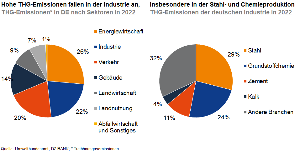 Das Bild stellt zwei Torten-Diagramme dar, die die Verteilung der Treibhausgasemissionen (THG-Emissionen) in Deutschland im Jahr 2022 zeigen.
**Linkes Diagramm** - "Hohe THG-Emissionen fallen in der Industrie an":
- **32%** der Emissionen stammen aus der Industrie.
- **20%** aus dem Verkehr.
- **14%** aus Gebäude.
- **9%** aus der Landwirtschaft.
- **7%** aus Abluftwirtschaft und Sonstiges.
- **2%** aus dem Energiesektor.
Das linke Diagramm hebt hervor, dass die höchsten Emissionen aus industriellen Aktivitäten kommen.
**Rechtes Diagramm** - "Insbesondere in der Stahl- und Chemieproduktion":
- **32%** der Emissionen stammen aus der Stahlproduktion.
- **24%** aus den Grundstoffchemie.
- **19%** aus Zement.
- **11%** aus Kalk.
- **4%** aus anderen Branchen.
Das rechte Diagramm unterstreicht, dass innerhalb der Industrie die Stahl- und Chemieproduktion besonders emissionsintensiv sind.
**Allgemeiner Fokus des Bildes**:
- Das Bild soll die Bedeutung der Industrie für die Treibhausgasemissionen in Deutschland unterstreichen, mit besonderem Fokus auf spezifische Industriezweige wie Stahl- und Chemieproduktion, die besonders zu den Emissionen beitragen.