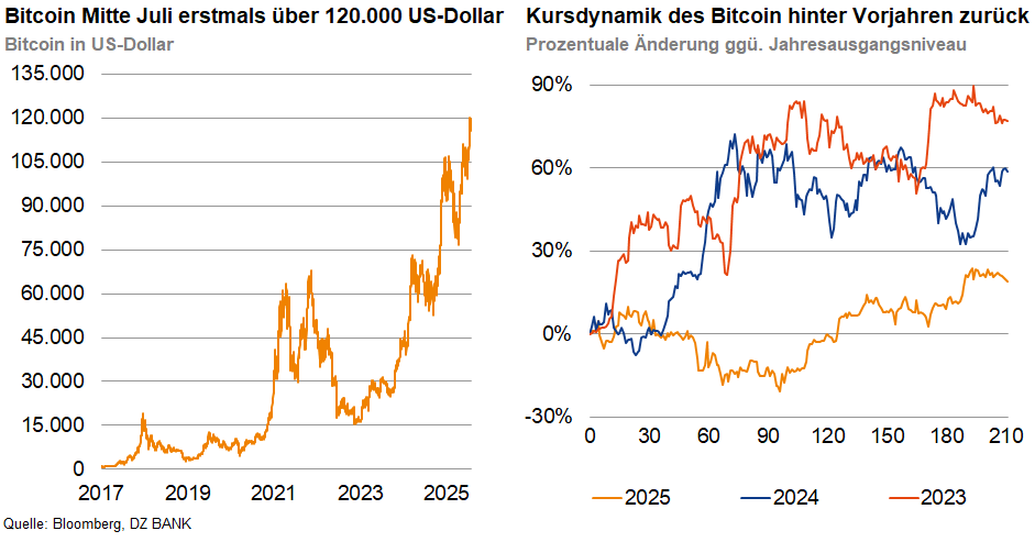Das Bild stellt zwei Diagramme dar, die die Entwicklung des Bitcoin in Bezug auf seinen Wert und seine Dynamik über mehrere Jahre hinweg zeigen.
### Linkes Diagramm: Bitcoin Preisentwicklung
- **Dargestellte Jahre:** 2017 bis 2025 (Prognose)
- **Achsenbeschriftungen:**
- Vertikale Achse: Preis in US-Dollar
- Horizontale Achse: Jahre
- **Inhalt:**
- Der Preis des Bitcoin steigt kontinuierlich von 2017 bis 2025 mit einem markanten Anstieg im Jahr 2022.
- **Highlight:** Bitcoin erreicht Mitte Juli einen Wert von über 120.000 US-Dollar.
### Rechtes Diagramm: Kursdynamik der Bitcoin
- **Dargestellte Jahre:** 2022 und 2023
- **Achsenbeschriftungen:**
- Vertikale Achse: Prozentsatz der Änderung des jährlichen Durchschnitts
- Horizontale Achse: Zeitachse zur Darstellung der Tage oder Monate im Jahr
- **Inhalt:**
- Zwei Linien (rot und blau) die die Kursdynamik für die Jahre 2022 und 2023 darstellen.
- Es zeigt, dass die Kursdynamik von Bitcoin im Jahr 2023 deutlich hinter der im Vorjahr (2022) zurückbleibt.
- Schwankungen in der prozentualen Förderung der Bitcoin-Werte im Vergleich zu Vorjahren.
### Allgemeine Schlussfolgerungen:
- Der Bitcoin erfährt sowohl positive als auch negative Veränderungen in seiner Marktpreisentwicklung über die Jahre.
- Trotz der allgemeinen Wertsteigerung zeigt sich eine weniger dynamische Kursentwicklung im Jahr 2023 im Vergleich zu 2022.