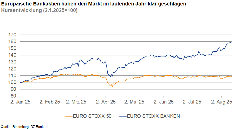 Das Bild stellt ein Diagramm dar, das die Kursentwicklung zweier Aktienindizes – Euro Stoxx 50 und Euro Stoxx Banken – über einen bestimmten Zeitraum darstellt, beginnend mit dem 2. Januar 2025 und einem Vergleich bis zum 2. August 2025.
**Diagrammelemente:**
1. **Titel:** "Europäische Bankaktien haben den Markt im laufenden Jahr klar geschlagen" – Dieser Text deutet darauf hin, dass Bankaktien eine bessere Leistung gezeigt haben als der allgemeine Marktindex, der hier durch den Euro Stoxx 50 repräsentiert wird.
2. **Achsen:**
- **x-Achse:** Datum von Januar bis August 2025
- **y-Achse:** Indexstand (2.1.2025=100) – Hier ist eine relative Leistung dargestellt, wobei der Wert von 100 den Ausgangspunkt am 2. Januar darstellt.
3. **Linien:**
- **Blaue Linie (Euro Stoxx Banken):** Diese Linie zeigt einen steigenden Trend und erreicht Ende August die Marke von 160, was bedeutet, dass dieser Index um 60% gestiegen ist.
- **Orange Linie (Euro Stoxx 50):** Diese Linie zeigt eine stagnierende bis leicht fallende Entwicklung und bleibt um die Marke von 110.
**Interpretation:**
Die Grafik illustriert, dass europäische Bankaktien im beobachteten Zeitraum im Vergleich zum Euro Stoxx 50 eine überlegene Performance gezeigt haben. Der Euro Stoxx Bankenindex hat erheblich zugenommen, während der Euro Stoxx 50 sich kaum bewegt hat. Dies könnte auf eine gesteigerte Investorenwahrnehmung der Banken in Europa hindeuten oder auf spezifische wirtschaftliche oder politische Ereignisse während des Jahres, die den Bankensektor positiv beeinflusst haben.
**Quelle:** Eine Angabe am unteren linken Rand deutet darauf hin, dass die Daten aus Bloomberg und der DZ Bank stammen.