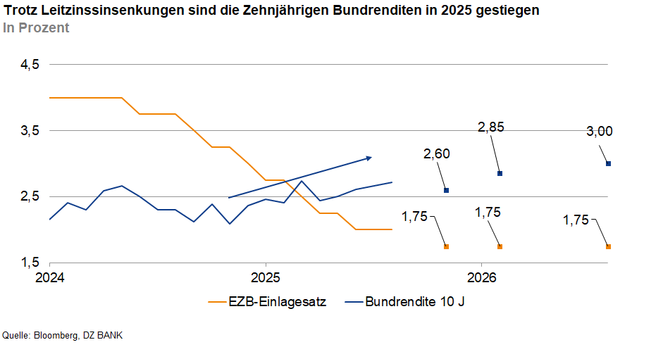 Das Bild stellt ein Diagramm dar, das die Entwicklung von zwei wirtschaftlichen Indikatoren über die Jahre 2024 und 2025 zeigt:
**1.** **EZB-Einlagenzins:**
- Dieser wird durch eine blaue Linie dargestellt.
- Der Einlagenzins zeigt ab 2024 zunächst einen leichten Anstieg, gefolgt von einem kontinuierlichen Rückgang.
**2.** **Bundrendite 10 Jahre:**
- Diese wird durch eine orange Linie dargestellt.
- Die Linie beginnt über dem Einlagenzinswert und fällt allmählich ab.
**Interpretation:**
- Das Diagramm illustriert die Beziehung zwischen dem Einlagenzins der Europäischen Zentralbank (EZB) und der zehnjährigen Bundrendite.
- Die Überschrift hebt hervor, dass trotz Senkungen der Leitzinsen die Renditen von zehnjährigen Bundesanleihen im Jahr 2025 gestiegen sind.
- Das könnte darauf hindeuten, dass andere Faktoren als die Zinspolitik der EZB die Renditen von Bundesanleihen beeinflusst haben.
**Fazit:**
- Investmententscheidungen sollten auch andere wirtschaftliche Indikatoren und marktweitere Trends einbeziehen, da die Leitzinsen nicht der alleinige Treiber für Anleihenrenditen sind.