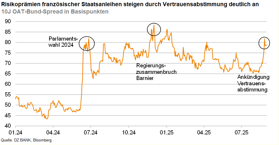 Das Bild stellt ein Diagramm dar, das die Entwicklung der Risikoprämien französischer Staatsanleihen (10-jähriger OAT-Bund-Spread) in Basispunkten zeigt. Die Risikoprämien sind ein Indikator für das Vertrauen der Investoren in die Fähigkeit eines Staates, seine Schulden zu begleichen. Ein Anstieg der Risikoprämien deutet darauf hin, dass Investoren eine höhere Rendite verlangen, um in die Staatsanleihen zu investieren, was auf einen erhöhten Wahrnehmung von Risiko hinweisen kann.
**Hauptmerkmale im Diagramm:**
1. **Parlamentswahl 2024:**
- Ein markanter Anstieg der Risikoprämien ist zu beobachten, der mit den Unsicherheiten oder Erwartungen vor der Wahl verbunden sein könnte.
2. **Regierungszusammenbruch in Berlin:**
- Ein weiterer signifikanter Anstieg, möglicherweise beeinflusst durch politische Ereignisse außerhalb Frankreichs, die Auswirkungen auf das Vertrauen in europäische Anleihen haben.
3. **Ankündigung der Vertrauensabstimmung:**
- Wiederum ein Anstieg, der darauf hinweist, dass vertrauensbildende Maßnahmen von der Regierung oder mögliche politische Instabilitäten einen Einfluss auf die Risikoberechnung haben.
Das Diagramm zeigt, wie globale und nationale politische Ereignisse das Vertrauen der Märkte in staatliche Schuldverschreibungen beeinflussen können. Es gibt einen erzählerischen Überblick über die Verbindung zwischen der politischen Lage und den wirtschaftlichen Indikatoren. Dies kann nützlich für Investoren, Ökonomen und politische Analysten sein, die die Stabilität und Risikoprofile von Staatsanleihen beurteilen möchten.