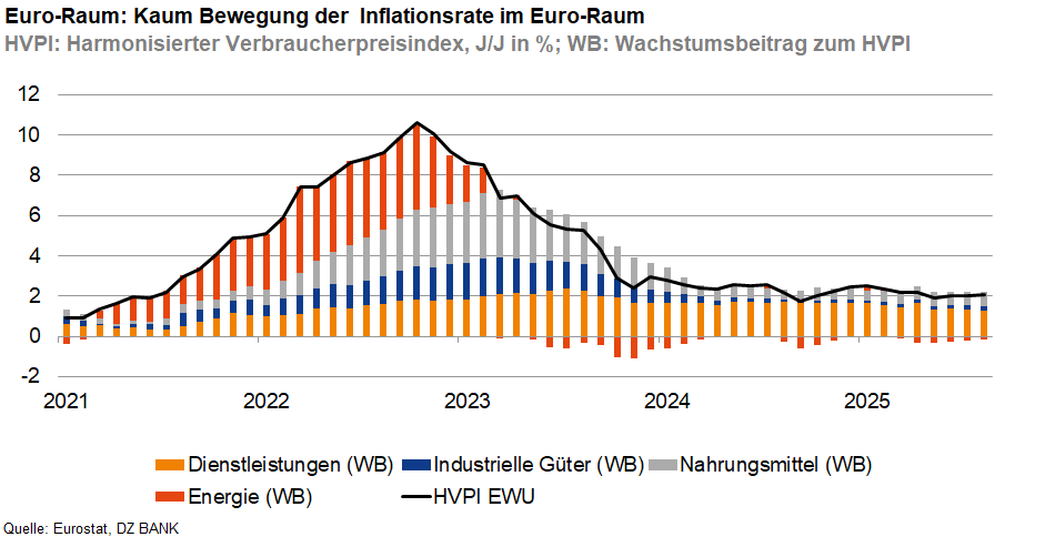 Das Bild stellt ein Diagramm dar, das die Inflationsrate in der Eurozone von 2021 bis 2025 zeigt. Es wird durch eine Zeitreihe präsentiert, in der die verschiedenen Komponenten der Inflation nach einem harmonisierten Verbraucherpreisindex (HVPI) farbig gegliedert sind:
- **Orange** für Dienstleistungen
- **Blau** für industrielle Güter
- **Grün** für Nahrungsmittel
- **Grau** für Energie
Die schwarze Linie zeigt den allgemeinen HVPI für den Euro-Raum über diesen Zeitraum.
**Interpretation des Diagramms:**
1. **Inflationsanstieg:**
- Zwischen 2021 und 2022 ist ein deutlicher Anstieg der Inflationsrate sichtbar, der auf verschiedene wirtschaftliche Faktoren zurückzuführen sein dürfte, einschließlich steigender Energiepreise.
2. **Höhepunkt und Rückgang:**
- Der Höhepunkt der Inflation scheint 2023 erreicht zu sein, gefolgt von einer allmählichen Senkung in den darauffolgenden Jahren.
3. **Stabilisierende Phase:**
- Ab 2024 sieht es aus, als ob sich die Inflationsrate stabilisiert und sich auf einem relativ niedrigen Niveau bewegt.
4. **Beeinflussende Faktoren:**
- Die verschiedenen Farbbereiche zeigen, welche Sektoren besonders zur Inflation beitragen. Energie scheint eine große Rolle im Anstieg zu haben, während Dienstleistungen und industrielle Güter ebenfalls eine bedeutende Komponente darstellen.
Dieses Diagramm könnte verwendet werden, um wirtschaftliche Trends und die Effizienz von auftretenden geldpolitischen Maßnahmen im Euro-Raum zu analysieren und zu bewerten, insbesondere in Bezug auf die Stabilisierung der Inflation.
