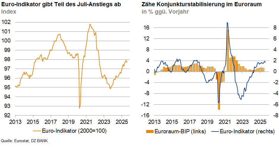 Das Bild stellt zwei Diagramme dar, die wirtschaftliche Indikatoren für den Euroraum über einen bestimmten Zeitraum zeigen:
**Linkes Diagramm**:
- **Titel**: "Euro-Indikator gibt Teil des Juli-Anstiegs ab"
- **Achse**: Der Indexwert des Euro-Indikators von 2013 bis 2025.
- **Inhalt**: Die Kurve zeigt Schwankungen im Euro-Indikator, der die wirtschaftliche Lage im Euroraum darstellt. Es sind sowohl Auf- als auch Abwärtstrends sichtbar.
**Rechtes Diagramm**:
- **Titel**: "Zähe Konjunkturstabilisierung im Euroraum"
- **Achse**: Prozentuale Änderung des Euro-Indikators (blaue Linie) und des BIP-Wachstums (orange Balken) im Vergleich zum Vorjahr.
- **Inhalt**: Das Diagramm zeigt die jährlichen Wachstumsraten des Bruttoinlandsprodukts (BIP) und des Euro-Indikators von 2013 bis 2025. Der BIP-Verlauf ist in orange dargestellt, während die Veränderung des Euro-Indikators in blau ist.
### Interpretation
Die Diagramme bieten einen Überblick über die wirtschaftliche Lage und die konjunkturelle Entwicklung im Euroraum über mehrere Jahre. Der Euro-Indikator dient als Maß für die gesamtwirtschaftliche Aktivität und zeigt derzeitige sowie prognostizierte Trends. Veränderungen in der Grafik können Hinweise auf Wachstum, Stabilität oder Herausforderungen innerhalb der Eurozone geben.
