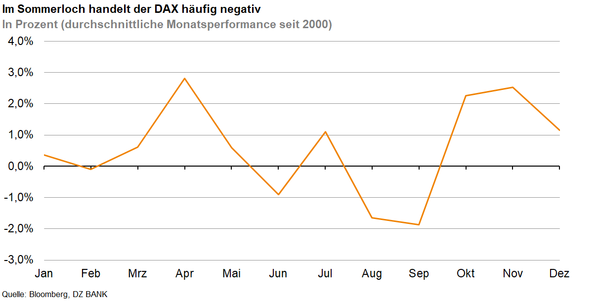 Das Bild stellt ein Diagramm dar, das die durchschnittliche monatliche Performance des Deutschen Aktienindex (DAX) seit dem Jahr 2000 zeigt. Es veranschaulicht, dass der DAX während der Sommermonate häufig negative Wertentwicklungen erzielt.

**Details des Diagramms:**

- **Achsen:**
  - Die vertikale Achse zeigt die prozentuale Veränderung, die von -2% bis +4% reicht.
  - Die horizontale Achse stellt die Monate des Jahres von Januar bis Dezember dar.

- **Kurve:**
  - Die Abbildung zeigt eine wellenartige Kurve, die die durchschnittliche monatliche Performance des DAX im Laufe des Jahres visualisiert.
  - Der Graph weist zum Frühjahr hin einen Anstieg auf, gefolgt von einem Rückgang und einer weiteren Schwankung im Sommer.
  - Gegen Ende des Jahres, insbesondere ab Oktober, kommt es zu einer Erholung mit positiven Prozentsätzen.

- **Interpretation:**
  - Der Titel "Im Sommerloch handelt der DAX häufig negativ" weist darauf hin, dass die Sommermonate typischerweise von einem Rückgang im Index gekennzeichnet sind.
  - Dieses saisonale Muster könnte auf Faktoren wie geringere Handelsaktivität oder wirtschaftliche Trends hinweisen, die während dieser Zeit Einfluss auf den DAX haben.