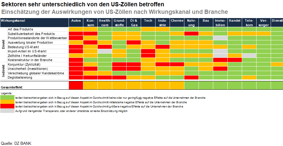 Das Bild stellt eine Analyse der Auswirkungen von US-Zöllen auf verschiedene wirtschaftliche Sektoren dar. Es ist eine tabellarische Darstellung, mit der bewertet wird, wie stark unterschiedliche Branchen durch diese Zölle beeinflusst werden. Verschiedene Wirkungsmechanismen werden dabei berücksichtigt:

1. **Verfügbarkeit von Ersatzprodukten** - Bewertet die Möglichkeit, andere Produkte zu verwenden, wenn ein belegt ist.

2. **Preissteigerungen** - Zeigt an, welche Branchen von Erhöhungen der Importpreise betroffen sind.

3. **Produktionsverlagerung ins Ausland** - Betrachtet die Abwanderung von Produktion aufgrund von Zöllen.

4. **Exportschwierigkeiten** - Identifiziert, welche Branchen Probleme haben, ihre Produkte ins Ausland zu verkaufen.

5. **Beschränkungen Investitionen** - Erwägt, wie Investitionen durch Zölle eingeschränkt werden.

6. **Verstärkung der Konkurrenz** - Wie sehr die Konkurrenz durch schwächere Zölle in anderen Ländern steigt.

Jeder Sektor wird anhand einer Farbskala bewertet, von grün (weniger betroffen) bis rot (stark betroffen), um zu zeigen, wie stark sie von den Zöllen betroffen sind. Sektoren und Mechanismen sind in der Tabelle sowohl horizontal als auch vertikal angeordnet, um ein klares Verständnis zu bieten, wie sie zusammenhängen.

Die Quelle der Daten ist DIHK (Deutscher Industrie- und Handelskammertag), eine bedeutende Organisation im wirtschaftlichen Kontext, die solche Studien und Evaluierungen durchführt.