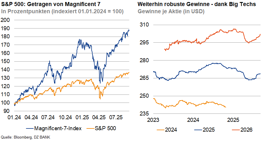 Das Bild stellt zwei Diagramme dar, die Finanzdaten visualisieren. 

**Linkes Diagramm:**
- **Titel:** "S&P 500: Getragen von Magnificent 7"
- **Beschreibung:** Das linke Diagramm zeigt den Verlauf des Magnificent 7 Index im Vergleich zum S&P 500 von Januar 2024 bis 2025.
- **Analyse:**
  - Der blaue Graph repräsentiert den "Magnificent 7"-Index, eine Zusammenstellung von sieben herausragenden Tech-Unternehmen.
  - Der orangene Graph zeigt den allgemeinen S&P 500 Index.
  - Die Magnificent 7 haben offenbar das Wachstum des S&P 500 übertroffen, was darauf hindeutet, dass diese Unternehmen einen starken Einfluss auf den Markt gehabt haben.

**Rechtes Diagramm:**
- **Titel:** "Weiterhin robuste Gewinne - dank Big Techs"
- **Beschreibung:** Dieses Diagramm präsentiert die Gewinne pro Aktie in USD von 2024 bis 2026.
- **Analyse:**
  - Der oberste orange Graph indiziert einen stetigen Gewinnzuwachs, was möglicherweise die positive Entwicklung von führenden Tech-Unternehmen widerspiegelt.
  - Die unteren blauen und orangenen Linien zeigen einen moderaten Anstieg, was auf stabile Gewinne hindeutet.

**Schlussfolgerung:**
Das Bild zeigt die Bedeutung von großen Technologieunternehmen für die Gesamtperformance des S&P 500. Die erzielten Gewinne und der Indexanlauf der "Magnificent 7" demonstrieren, wie diese Tech-Giganten die Marktbewegungen wesentlich beeinflussen. Tech-Unternehmen, genannt "Big Techs", tragen maßgeblich zu robusten Marktgewinnen bei.