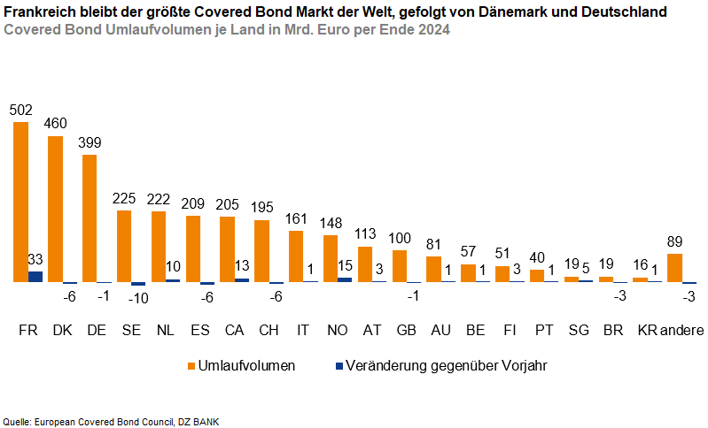 Das Bild stellt ein Diagramm dar, das die Umsatzzahlen von Covered Bonds in Milliarden Euro für verschiedene Länder bis Ende 2024 zeigt. Das Diagramm wurde vom European Covered Bond Council veröffentlicht und visualisiert die Rangordnung der Länder nach dem Gesamtumsatz von Covered Bonds.

### Details des Diagramms:
- **Titeltext**: "Frankreich bleibt der größte Covered Bond Markt der Welt, gefolgt von Dänemark und Deutschland"
- **Umlaufvolumen**: Zeigt den Gesamtwert der ausgegebenen Covered Bonds pro Land.
- **Veränderung gegenüber Vorjahr**: Abbildung von Veränderungen im Vergleich zum Vorjahr, als prozentuale Werte dargestellt.

### Länder und Daten:
1. **Frankreich (FR)**: Führt mit einem Umlaufvolumen von 502 Mrd. Euro.
2. **Dänemark (DK)**: Zweitgrößter Markt mit 460 Mrd. Euro.
3. **Deutschland (DE)**: An dritter Position mit 360 Mrd. Euro.
4. **Weitere Länder**: Niederlande (225 Mrd.), Schweden (220 Mrd.), Spanien (200 Mrd.), Portugal und Brasilien am Ende der Liste.

### Visualisierungsmerkmale:
- **Farbgebung**: Orangene Balken repräsentieren das aktuelle Umlaufvolumen, blaue Balken symbolisieren die Veränderung gegenüber dem Vorjahr.
- **Quelle**: European Covered Bond Council (ECBC) Q2 2024.

Dieses Diagramm dient als nützliches Instrument für Analysten und Investoren, um die Marktanteile von Covered Bonds weltweit zu verstehen und kann dabei helfen, zukünftige Marktbewegungen und Investitionsentscheidungen zu beeinflussen.