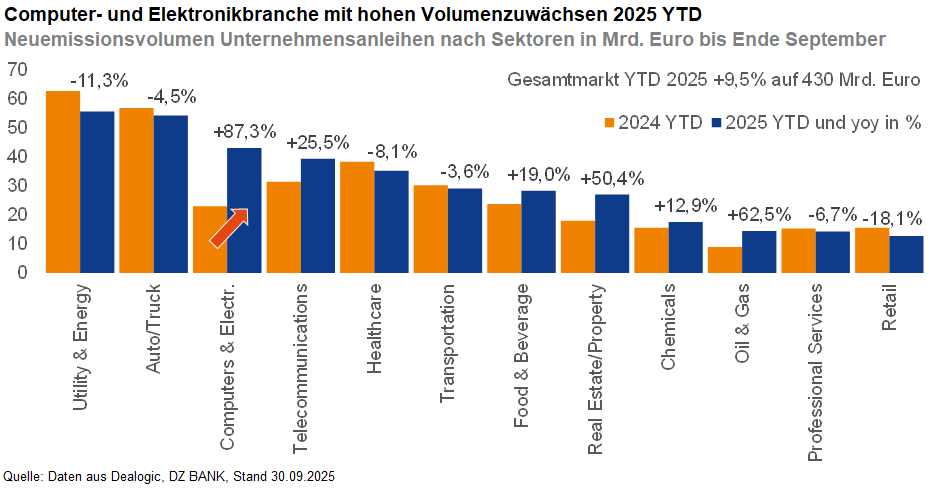 Das Bild stellt ein Balkendiagramm dar, das den Neuausstellungsvolumen von Unternehmensanleihen nach verschiedenen Sektoren mit Angabe der prozentualen Veränderung zwischen den Jahren 2024 und 2025 bis Ende September zeigt.

**Details des Diagramms:**

1. **Titel:**
   - „Computer- und Elektronikbranche mit hohen Volumenzuwächsen 2025 YTD"
   - Es wird betont, dass die Computer- und Elektronikbranche 2025 ein hohes Volumenwachstum verzeichnet.

2. **Datenquelle:**
   - „Daten von Dealogic; Stand: bis 29.09.2025"
   - Die Übersicht basiert auf Daten von Dealogic und zeigt den Stand bis Ende September 2025.

3. **Diagrammaufbau:**
   - Die Balken sind nach unterschiedlichen Sektoren gruppiert mit einer Gegenüberstellung der Volumen für 2024 und 2025.
   - 
   **Sektoren und Daten:**
  - Sektoren, die dargestellt werden, sind unter anderem "Utility & Energy", "Auto/Trucks", "Computers & Electronic", "Telecommunications", "Healthcare", bis "Retail".
  - Die genaue Prozentuale Änderung wird für einige Sektoren hervorgehoben, z.B. "Computers & Electronic" mit einem extremen Anstieg um +87.5%.

4. **Zusätzliche Information:**
   - „Gesamtmarkt YTD 2025 ca. 545 vs 430 Mrd. Euro" zeigt den Vergleich der Gesamtmarktgröße zwischen 2025 und 2024.

5. **Farbkennzeichnung:**
   - Orange Balken für 2024 YTD Werte
   - Blaue Balken für 2025 YTD Werte

Diese Visualisierung dient dazu, den deutlichen Anstieg im Unternehmensanleihenvolumen in bestimmten Sektoren für 2025 im Vergleich zu 2024 zu verdeutlichen, wobei besonders die Computer- und Elektronikbranche heraussticht.
