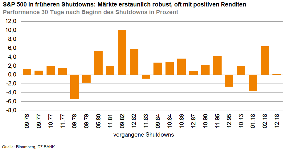 Das Bild stellt ein Balkendiagramm dar, das die Performance des S&P 500 Index während berühmten Shutdowns in der Geschichte zeigt. 

**Beschreibung Details**:
- **Überschrift:** Das Diagramm trägt die Überschrift "S&P 500 in früheren Shutdowns: Märkte erstaunlich robust, oft mit positiven Renditen" und verdeutlicht, dass die Märkte trotz Shutdowns oft positiv reagieren.

- **Achsen:** 
  - Die **Y-Achse** zeigt die Prozentveränderung der Indexwert über einen Zeitraum von 30 Tage nach Beginn der einzelnen Shutdowns. Die Skala reicht von -4% bis +12%.
  - Die **X-Achse** listet die verschiedenen Jahre, in denen Shutdowns stattgefunden haben.

- **Balken:** 
  - Orangefarbene Balken zeigen die Performance des S&P 500 Index während der Shutdown-Perioden.
  - Jeder Balken repräsentiert einen historischen Moment der US-amerikanischen Regierung, in dem ein Shutdown stattfand.

- **Quellenangabe:** Unten links wird "Quelle: Bloomberg, DZ BANK" angegeben. 

**Zusammenfassung:**
Zur Verdeutlichung der Börsenstandhaftigkeit in Krisenzeiten zeigt dieses Bild, wie der Markt in der Vergangenheit in der Regel positiv auf Regierungs-Shutdowns reagiert hat, trotz der Unsicherheiten, die solche Ereignisse mit sich bringen.