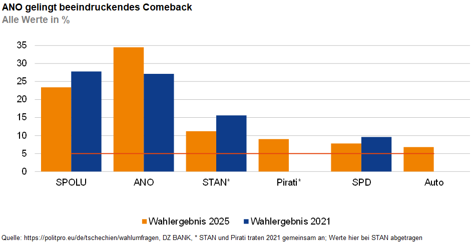 Das Bild stellt ein Balkendiagramm dar, das den Vergleich von Wahlergebnissen verschiedener politischer Parteien in zwei aufeinanderfolgenden Jahren zeigt, genauer gesagt im Jahr 2016 und 2021. Es ist zu erkennen, dass die Partei ANO im Jahr 2021 ein bemerkenswertes Comeback erlebt hat, indem ihre Stimmenanteile im Vergleich zu 2016 erheblich gestiegen sind.
### Details des Diagramms:
1. **Parteien:**
- **SPOLU**
- **ANO**
- **STAN**
- **Piráti**
- **SPD**
- **Auto**
2. **Wahlergebnisse (in %):**
- Die blauen Balken repräsentieren die Wahlergebnisse von 2016.
- Die orangenen Balken zeigen die Wahlergebnisse von 2021.
3. **Hervorhebung:**
- ANO zeigt einen deutlichen Zuwachs im Stimmenanteil im Jahr 2021 im Vergleich zu 2016.
- Die anderen Parteien zeigen entweder weniger Wachstum oder sogar einen Rückgang im Vergleich zu den vorherigen Wahlergebnissen.
Das Diagramm ist mit der Überschrift „ANO gelingt beeindruckendes Comeback“ versehen und es wird darauf hingewiesen, dass die Quelle die statistischen Daten der Wahlen erfasst hat.
