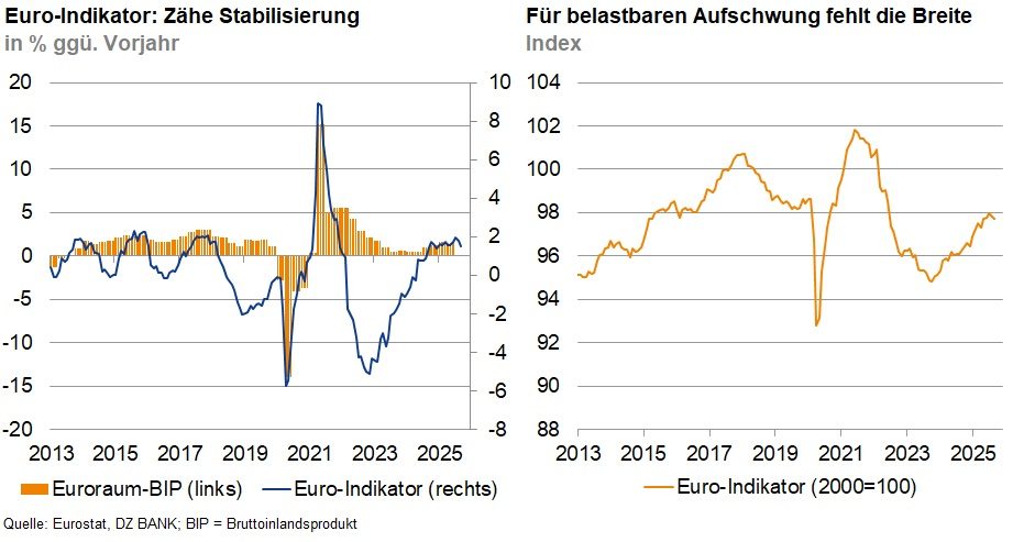 Das Bild stellt zwei Diagramme dar, die wirtschaftliche Indikatoren für das Eurogebiet zeigen.
**Linkes Diagramm:**
- **Titel:** "Euro-Indikator: Zähe Stabilisierung"
- **Beschreibung:** Unterschiede im Wirtschaftswachstum des Eurogebiets über einen Zeitraum von 2013 bis 2025.
- **Wichtige Details:**
- **Darstellung:**
- Linien für das Wachstum des BIP des Eurogebiets (**blaue Linie**, Prozentveränderung im Vergleich zum Vorjahr).
- Eine **braune Linie** repräsentiert den Euro-Indikator.
- **Beobachtungen:**
- Es zeigt, dass zwischen 2020 und 2021 ein markanter Rückgang und anschließender dramatischer Anstieg des BIP-Wachstums verzeichnet wurde.
- Der Zeitraum danach bis 2025 zeigt eine stabilere, aber immer noch volatile Entwicklung.
**Rechtes Diagramm:**
- **Titel:** "Für belastbaren Aufschwung fehlt die Breite"
- **Beschreibung:** Darstellung des Euro-Indikator Index von 2013 bis 2025.
- **Wichtige Details:**
- **Darstellung:**
- Eine **orangenfarbene Linie** zeigt die Entwicklung des Euro-Indikators im Verhältnis zu einem Index-Basiswert von 2000 bis 100.
- **Beobachtungen:**
- Es zeigt periodische Höhen und Tiefen des Indikators, mit einer besonders signifikanten Delle zwischen 2019 und 2020.
- Obwohl der Euro-Indikator sich nach 2020 erholt, fehlt es offensichtlich an einem vollständigen Aufschwung in der wirtschaftlichen Breite bis 2025.
**Zusammengefasst:**
- Die Diagramme vermitteln ein Bild, bei dem das Eurogebiet zwar Stabilisierungstendenzen zeigt, jedoch Schwierigkeiten hat, einen nachhaltigen und breiten wirtschaftlichen Aufschwung zu erreichen.