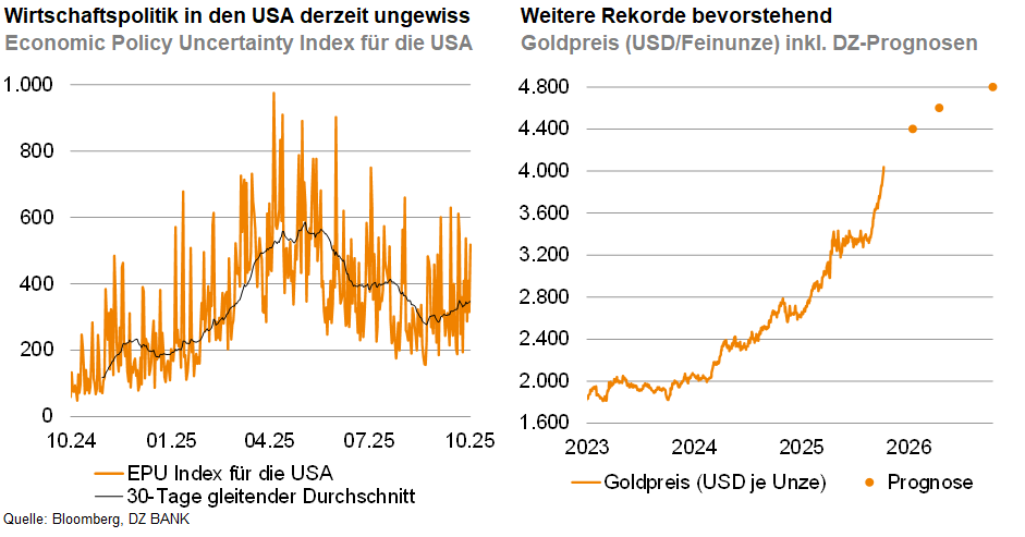 Das Bild besteht aus zwei Grafiken, die verschiedene wirtschaftliche Daten und Prognosen darstellen:
1. **Linke Grafik - Wirtschaftspolitik Unsicherheit in den USA:**
- Diese Grafik zeigt den "Economic Policy Uncertainty Index" (EPU) für die USA.
- Der Index misst die Unsicherheit in der Wirtschaftspolitik der USA über einen bestimmten Zeitraum.
- Die Daten erstrecken sich über mehrere Jahre (von Oktober 2014 bis Oktober 2025) und beobachten Schwankungen in der Unsicherheit.
- Der Verlauf ist kurvenreich und zeigt eine überdurchschnittliche Volatilität, besonders in bestimmten Zeiträumen.
- Die Grafik beinhaltet auch einen gleitenden 30-Tage-Durchschnitt, der einen geglätteten Verlauf der Unsicherheit darstellt.
2. **Rechte Grafik - Goldpreisprognosen:**
- Diese Grafik stellt den Goldpreis in USD pro Feinunze dar, von 2023 bis 2028.
- Die Kurve zeigt eine steigende Tendenz, wobei der prognostizierte Goldpreis in den kommenden Jahren von etwa 2.000 USD auf über 4.800 USD pro Feinunze ansteigt.
- Die Grafik beinhaltet sowohl historische Daten als auch Prognosen für die kommenden Jahre, erkennbar an den Punkten, die derzeit bestehenden Rekorden einen potenziellen weiteren Anstieg voraussagen.
Zusammenfassung:
---
Das Bild veranschaulicht die wirtschaftspolitische Unsicherheit in den USA, sowie eine optimistische Prognose des Goldpreises in USD pro Feinunze. Die Unsicherheit ist in der Vergangenheit gestiegen und konnte Schwankungen beobachten. Gleichzeitig wird ein kontinuierlicher Anstieg des Goldpreises für die kommenden Jahre erwartet, möglicherweise als Reaktion auf unsichere wirtschaftspolitische Bedingungen.