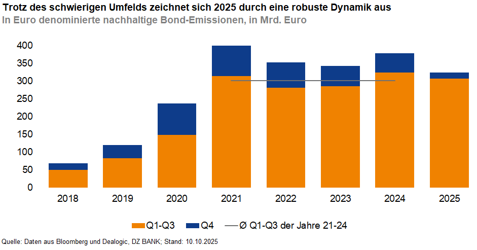 Das Bild stellt ein Balkendiagramm dar, das die in Euro denominierte nachhaltige Bond-Emissionen in Milliarden Euro von 2018 bis 2025 darstellt. Die Grafik veranschaulicht die Entwicklung der Emissionen über die Jahre und teilt die Daten in zwei Perioden ein: die ersten drei Quartale (Q1-Q3) und das vierte Quartal (Q4). Dabei sind die Zahlen für die Jahre 2021 bis 2024 konsolidiert dargestellt, wobei die Abbildung von einem robusten Wachstum in diesem Bereich spricht, trotz eines schwierigen Umfeldes bis zum Jahr 2025.
**Hauptpunkte des Bildes:**
1. **Analysezeitraum:**
- Die Jahre reichen von 2018 bis 2025.
2. **Farbkodierung:**
- **Orange** repräsentiert die Q1-Q3 Emissionen.
- **Blau** repräsentiert die Q4 Emissionen.
3. **Datenquelle und Aktualität:**
- Die Daten beruhen auf Angaben der Deutschen Bank (Zurich) von 15.10.2023.
4. **Verlauf und Prognose:**
- Ein sichtbarer Anstieg der Emissionen über die Jahre.
- Die Prognose für 2025 zeigt trotz des schwierigen Umfeldes eine robuste Dynamik der nachhaltigen Bond-Emissionen.
5. **Strategische Aussage:**
- Die auftretende Konsolidierung und Stabilität spricht für ein gesteigertes Vertrauen in nachhaltige Bond-Emissionen und zeigt Optimismus für zukünftiges Wachstum, wie im Titel des Bildes angedeutet.
Dieses Diagramm ist hilfreich für Analysten, Investoren und Wirtschaftsexperten, um die Trends und Entwicklungen im Bereich der nachhaltigen Anleihen zu verfolgen und zu verstehen.